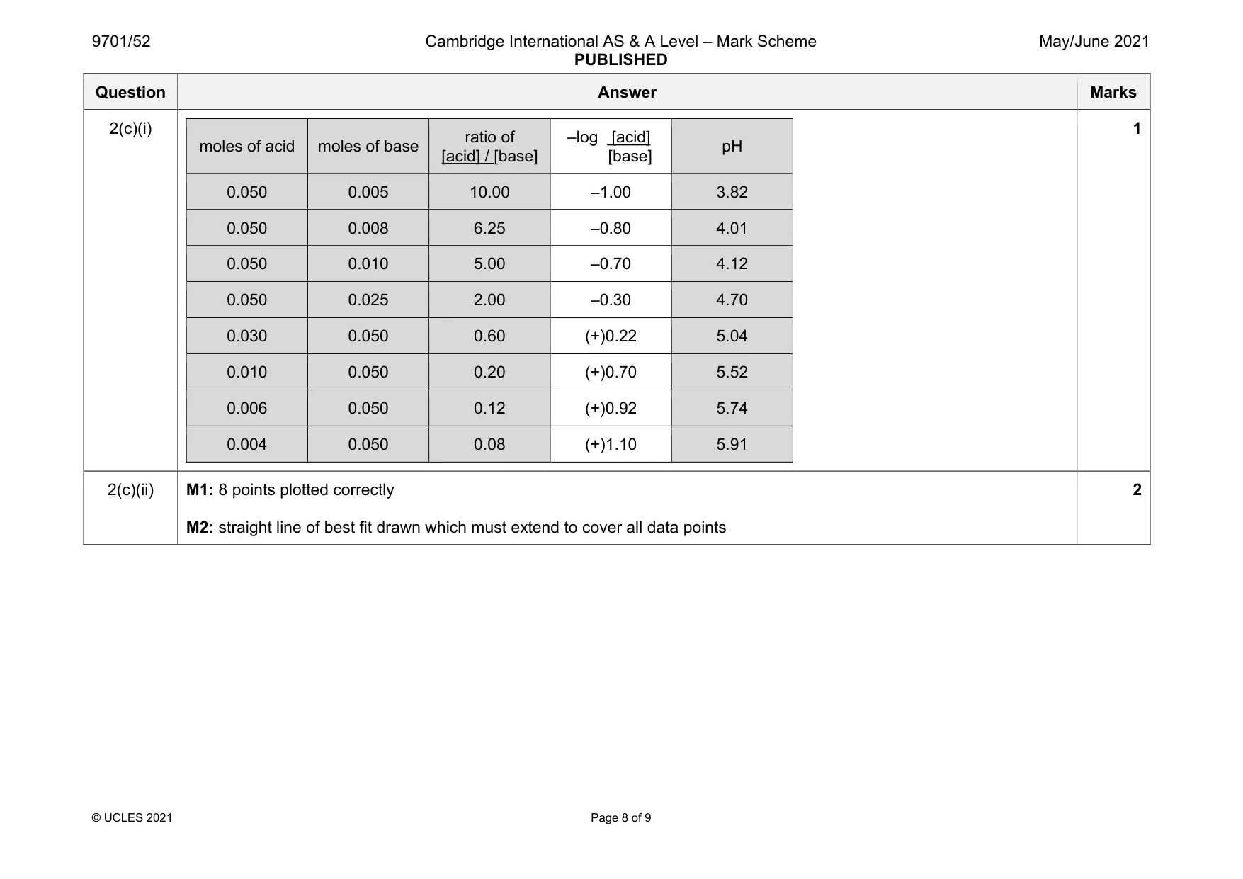 Mark scheme, page 8 of 9