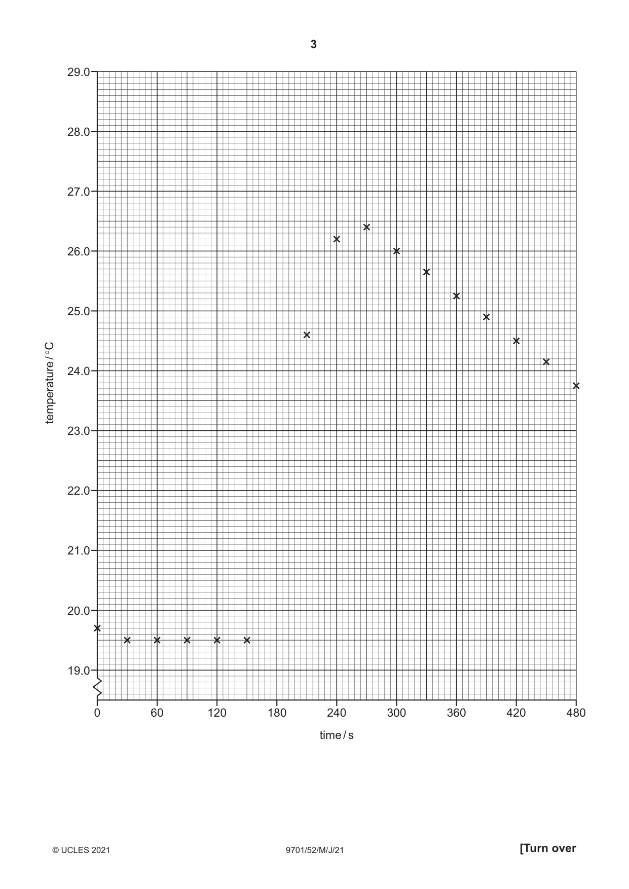 Cambridge A Level Chemistry 9701 2021 May/June Paper 5 · Variant 2 question paper, page 3 of 12