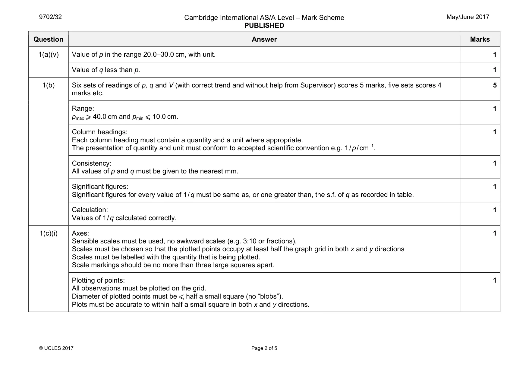 Mark scheme, page 2 of 5