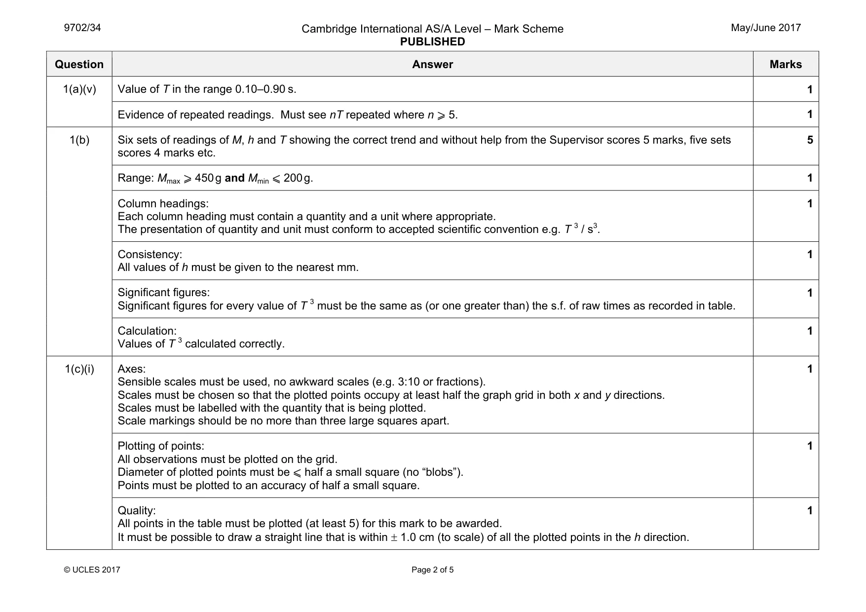 Mark scheme, page 2 of 5