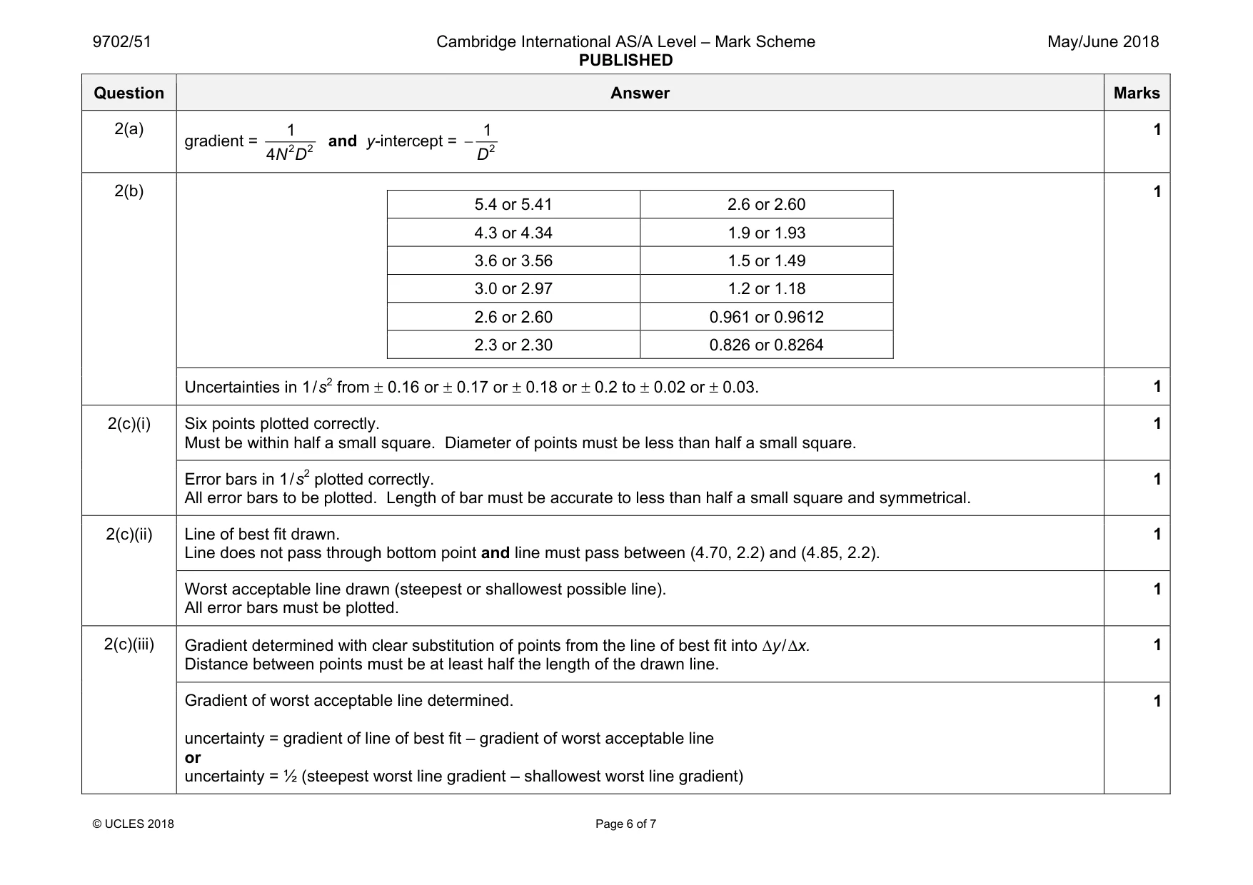 Mark scheme, page 6 of 7
