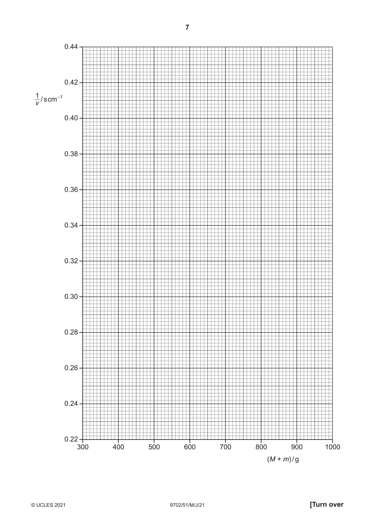 Cambridge A Level Physics 9702 2021 May/June Paper 5 · Variant 1 question paper, page 7 of 8