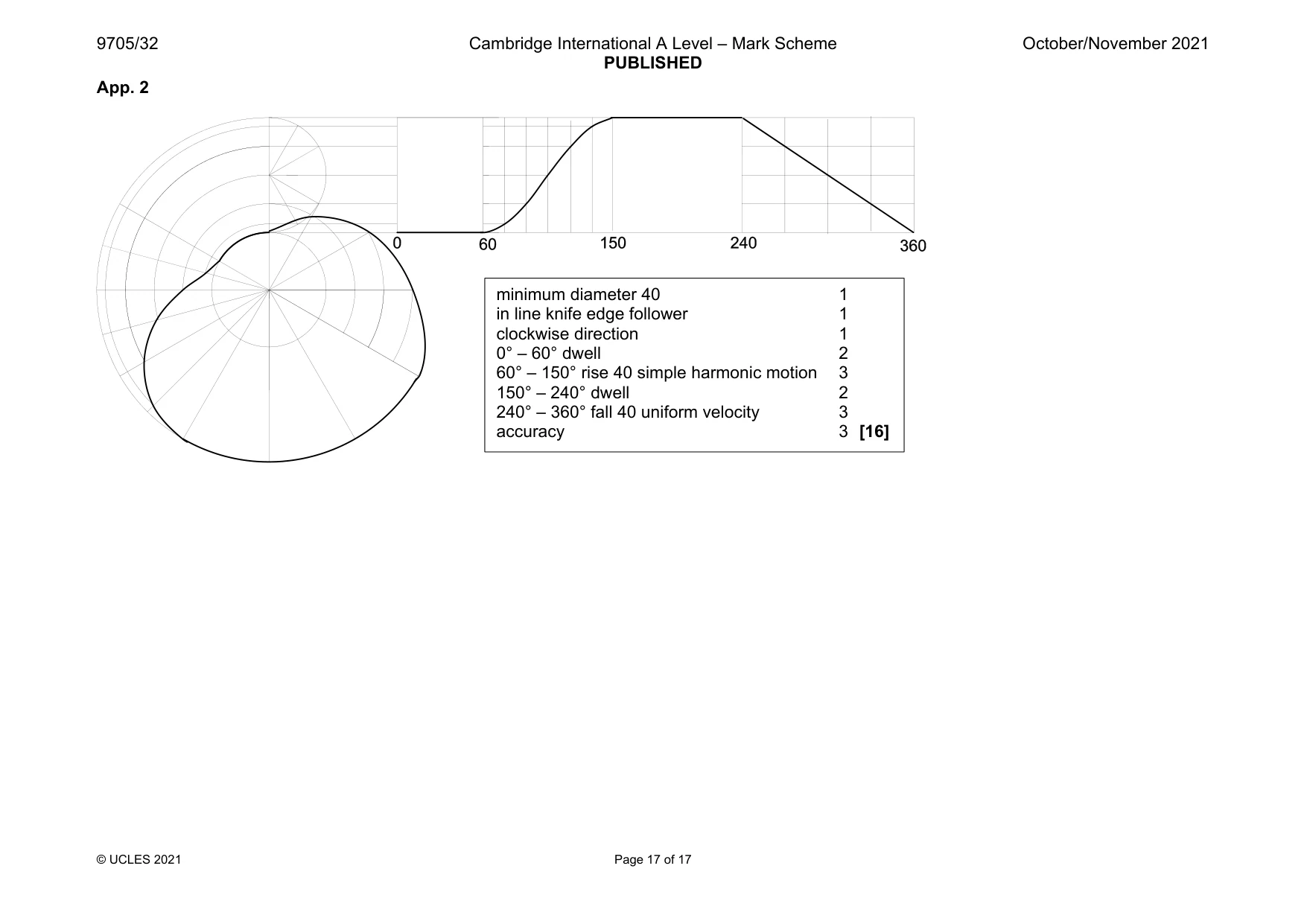 Mark scheme, page 17 of 17