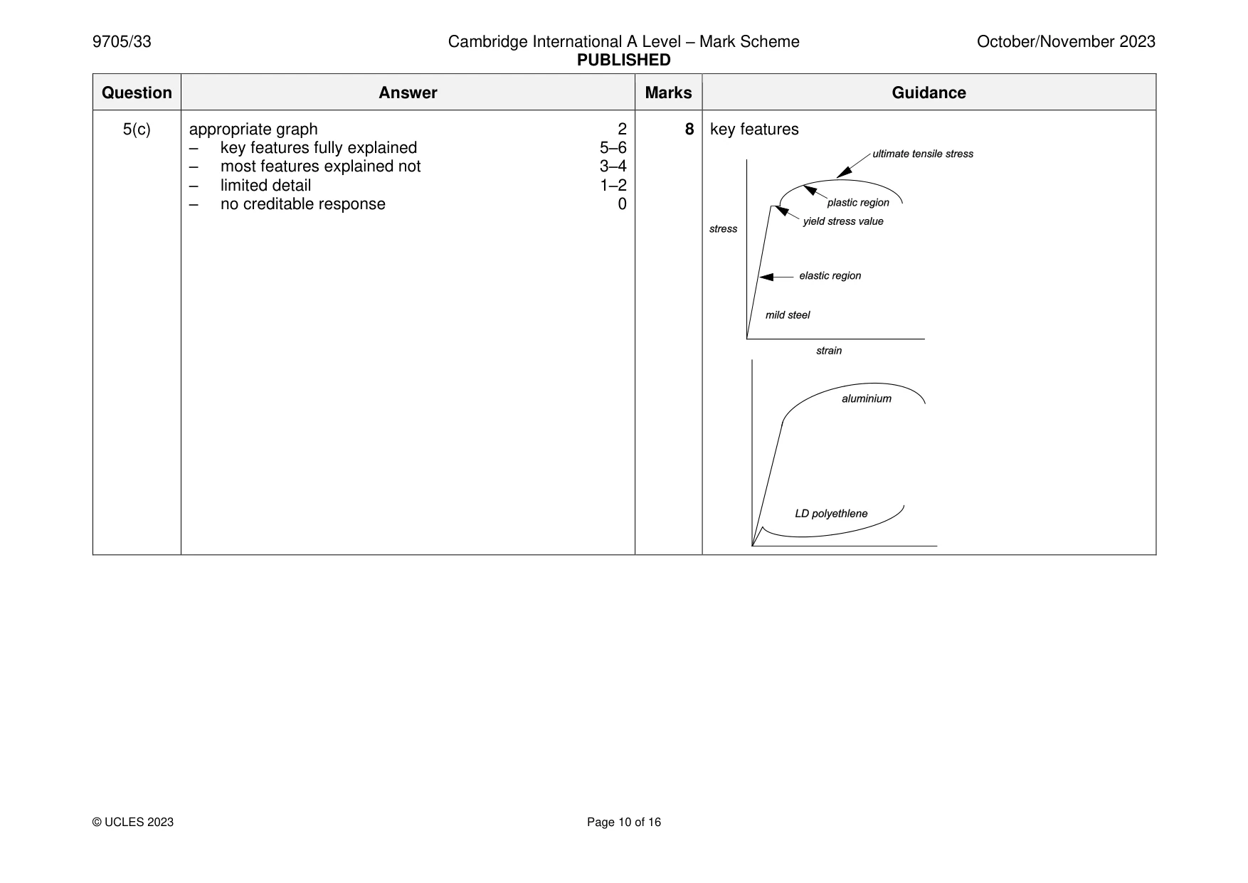 Mark scheme, page 10 of 16