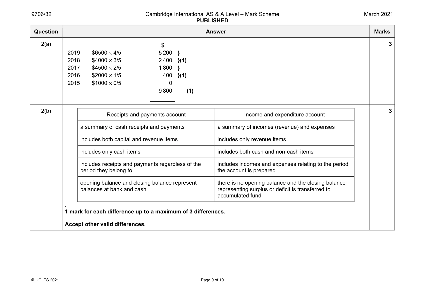 Mark scheme, page 9 of 19