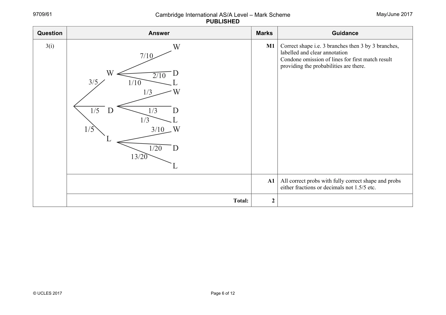 Mark scheme, page 6 of 12