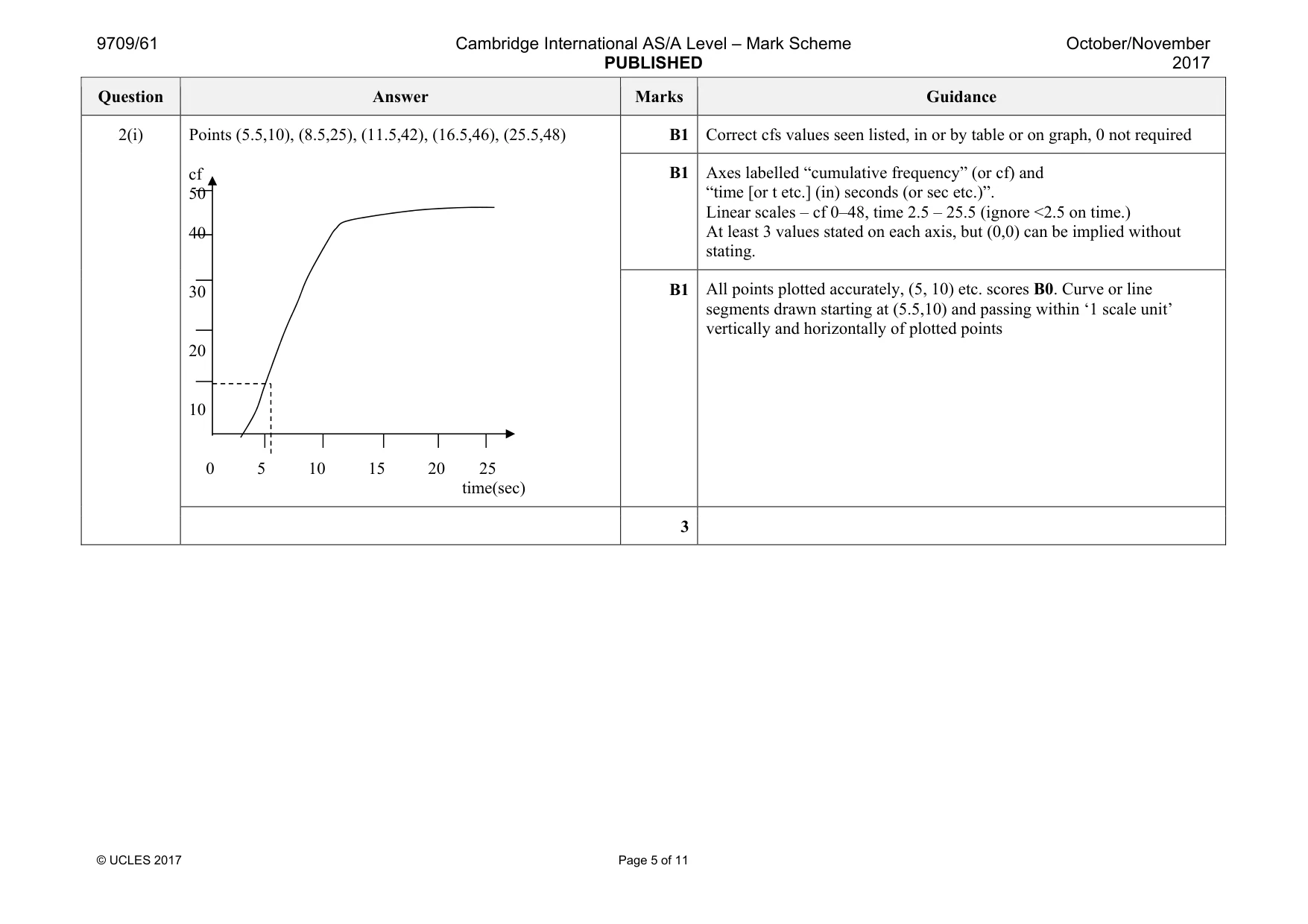 Mark scheme, page 5 of 11