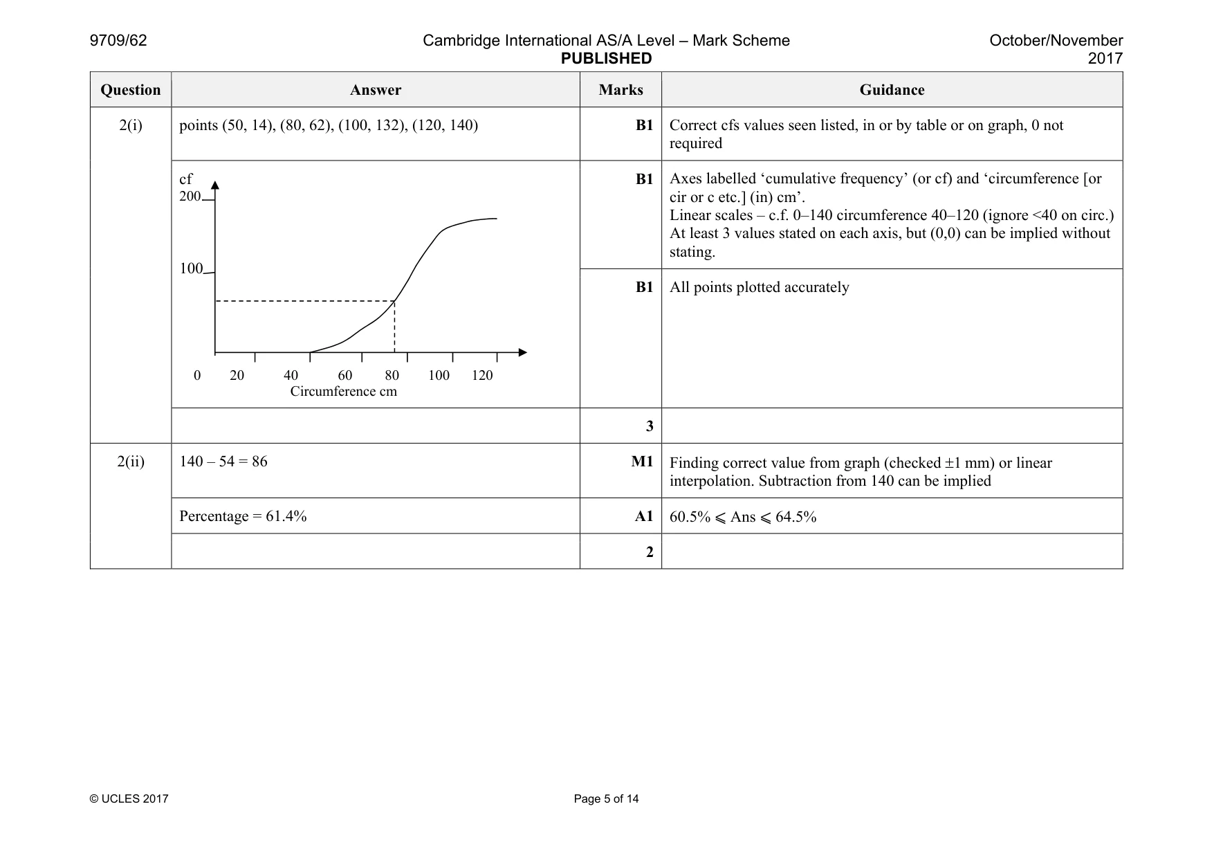 Mark scheme, page 5 of 14