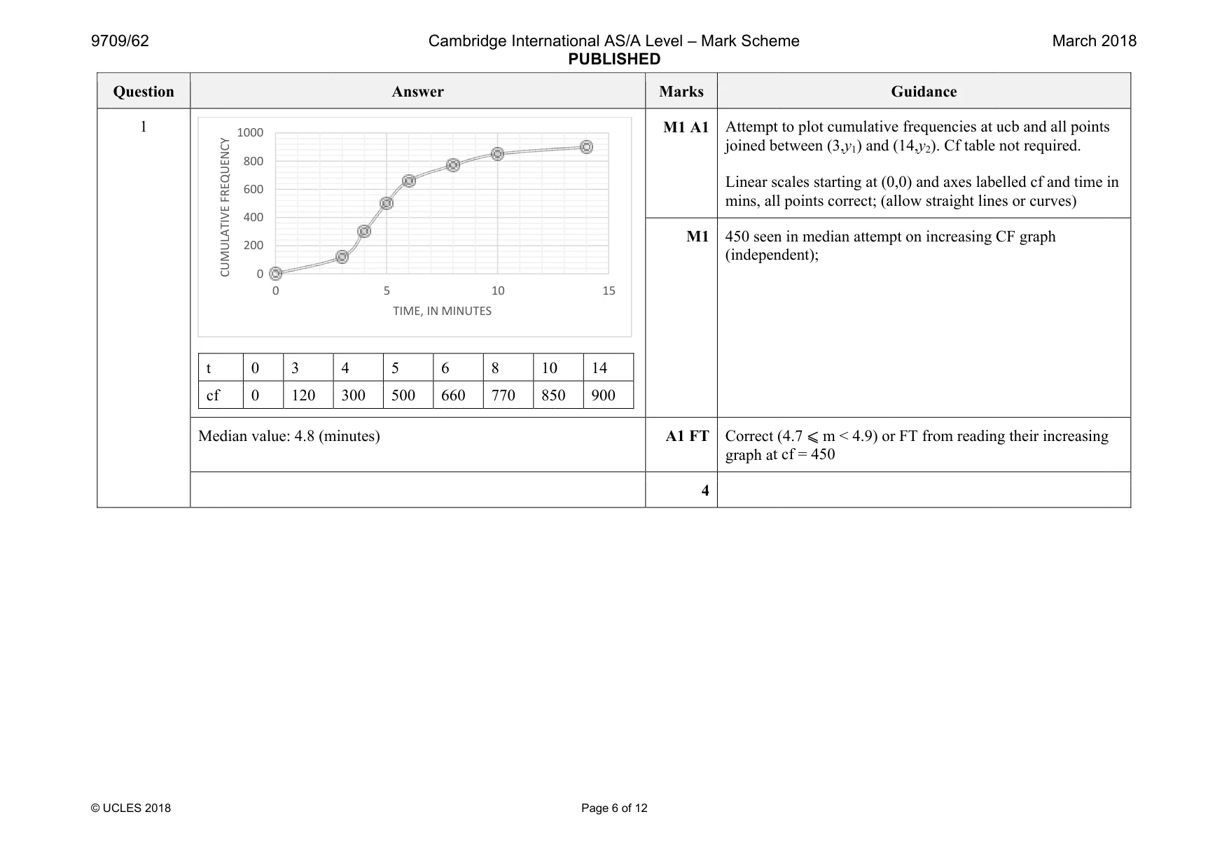 Mark scheme, page 6 of 12