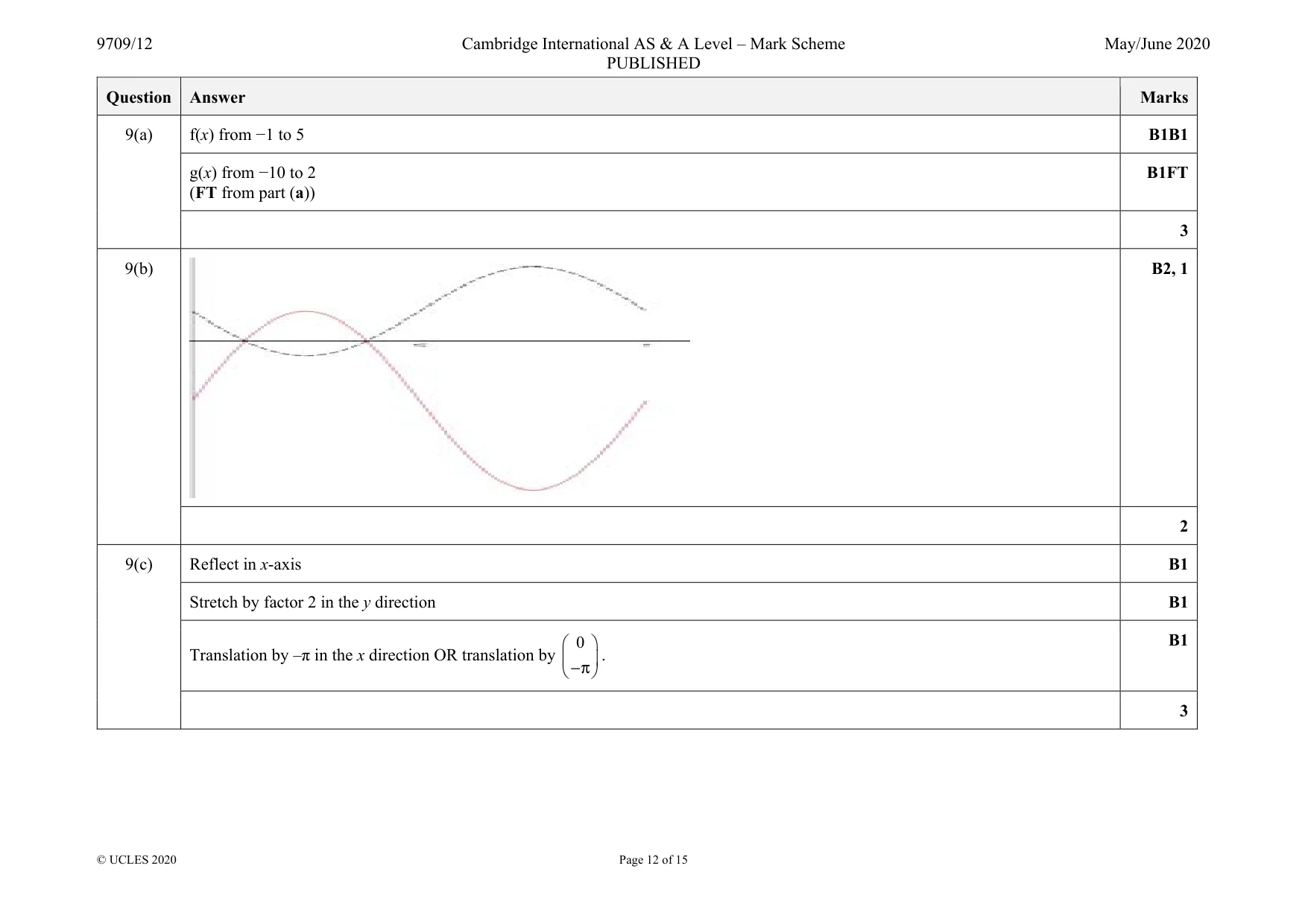 Mark scheme, page 12 of 15
