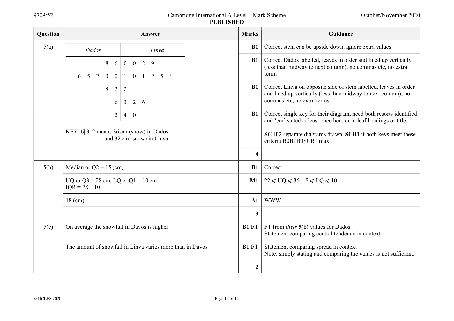 Mark scheme, page 12 of 14