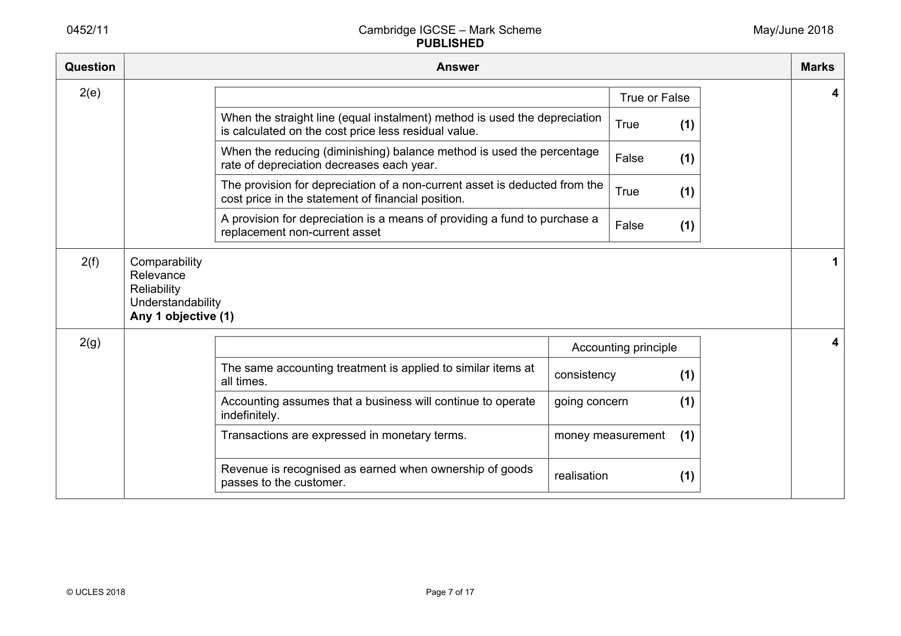 Mark scheme, page 7 of 17