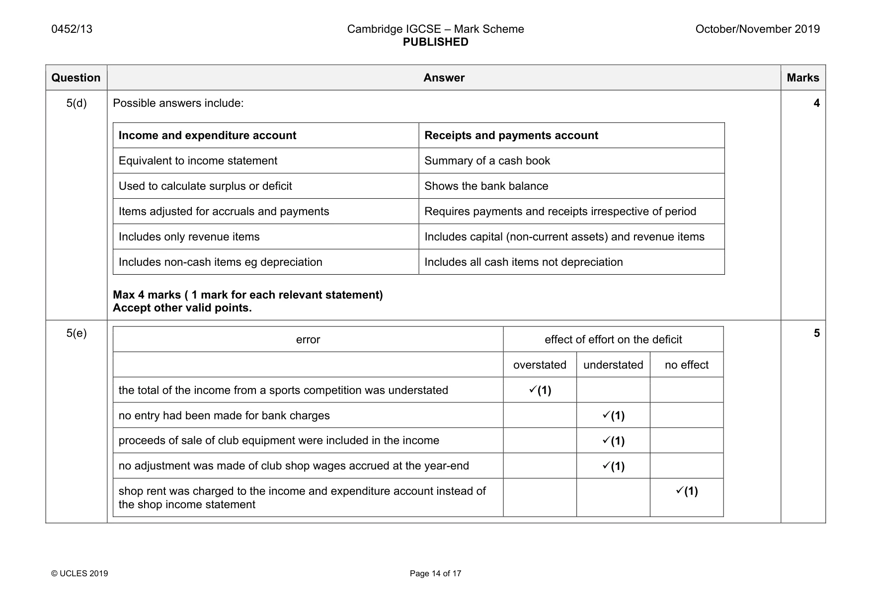 Mark scheme, page 14 of 17