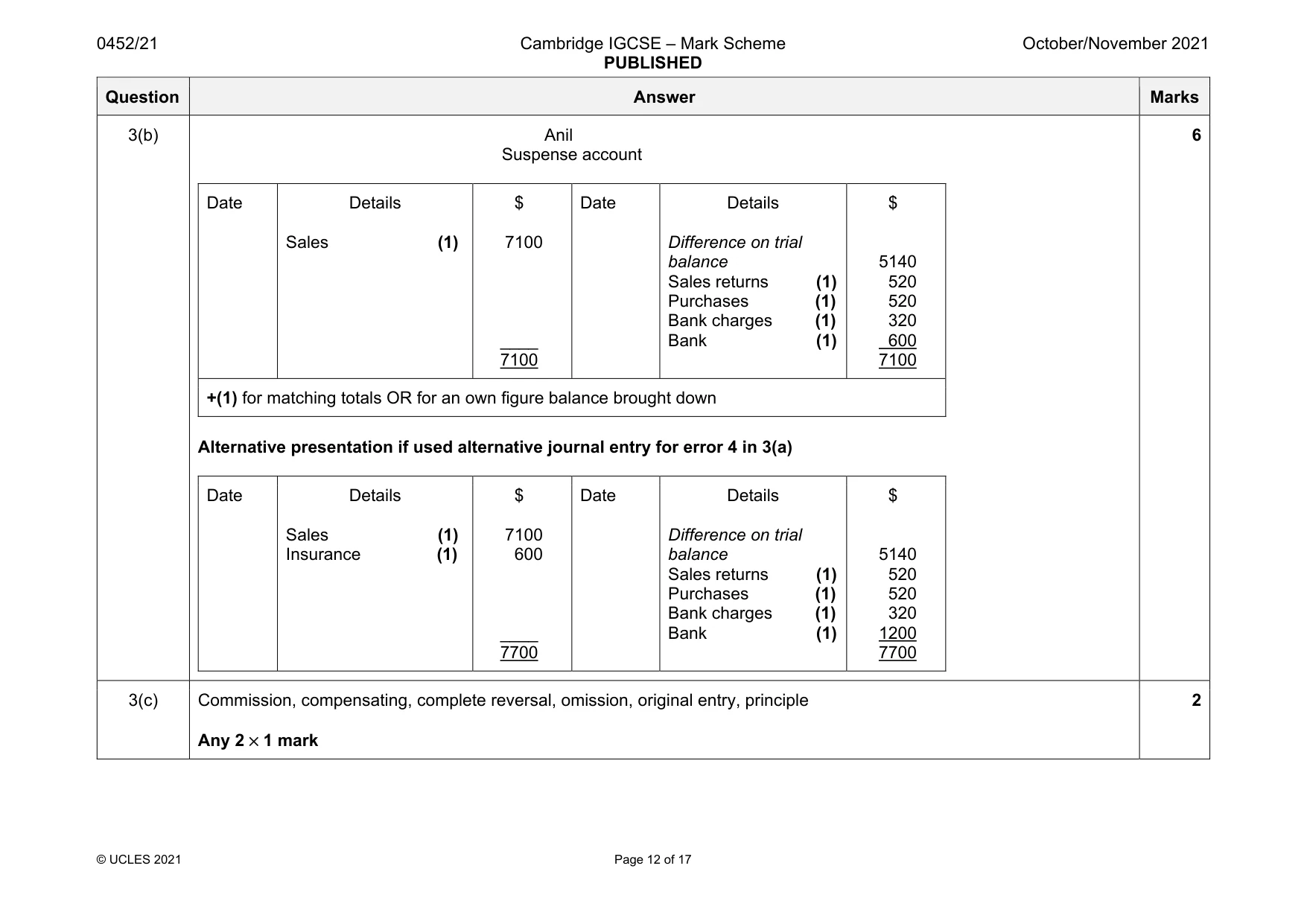Mark scheme, page 12 of 17