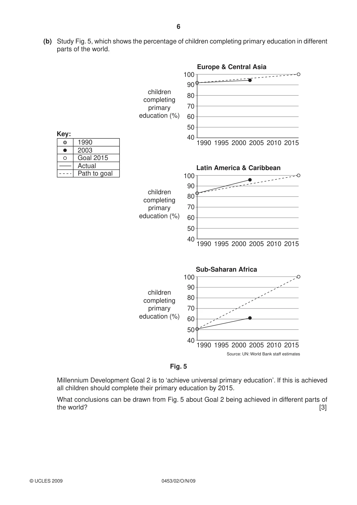 Cambridge IGCSE Development Studies 0453 2009 Oct/Nov Paper 2 · Variant 1 question paper, page 6 of 12