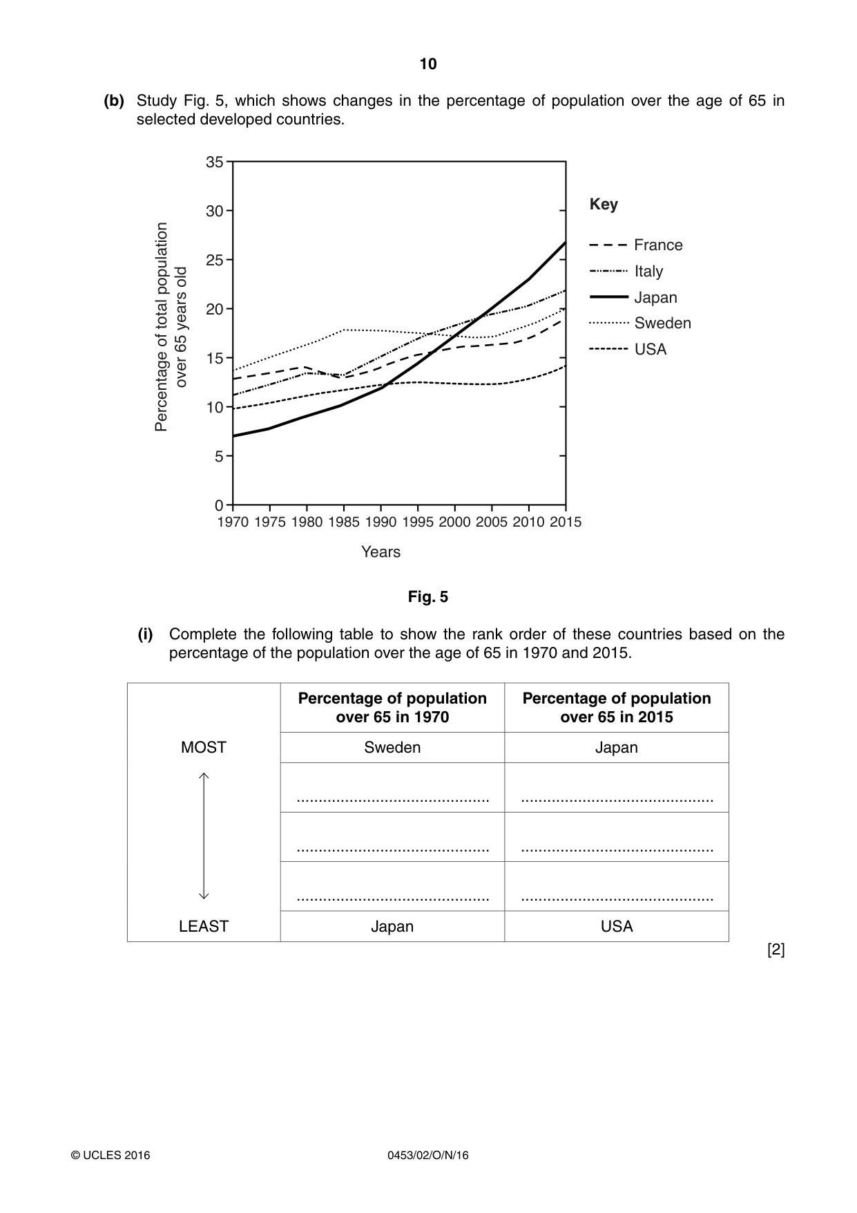 Cambridge IGCSE Development Studies 0453 2016 Oct/Nov Paper 2 · Variant 1 question paper, page 10 of 20