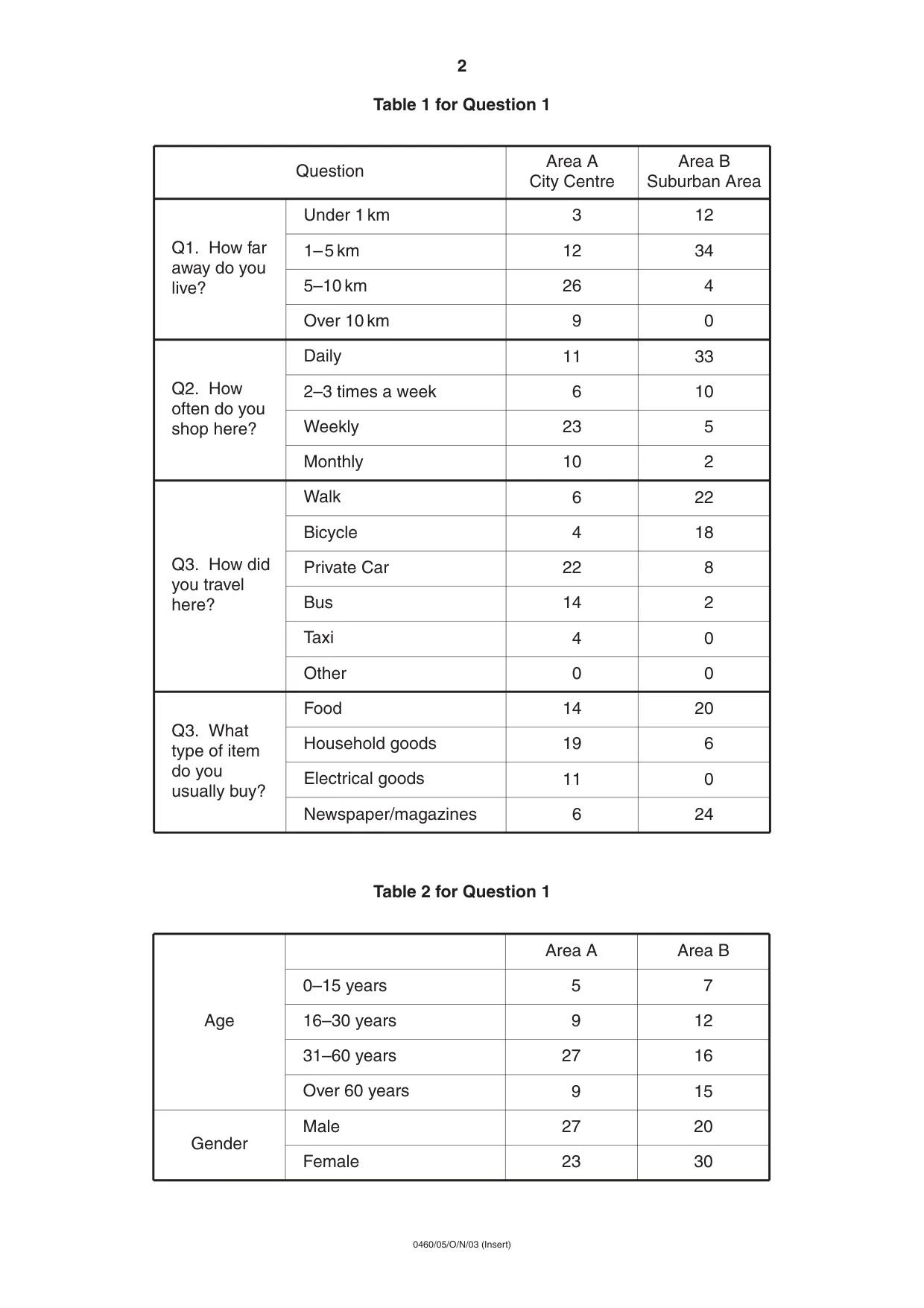 Cambridge IGCSE Geography 0460 2003 Oct/Nov Paper 5 · Variant 1 question paper, page 6 of 12
