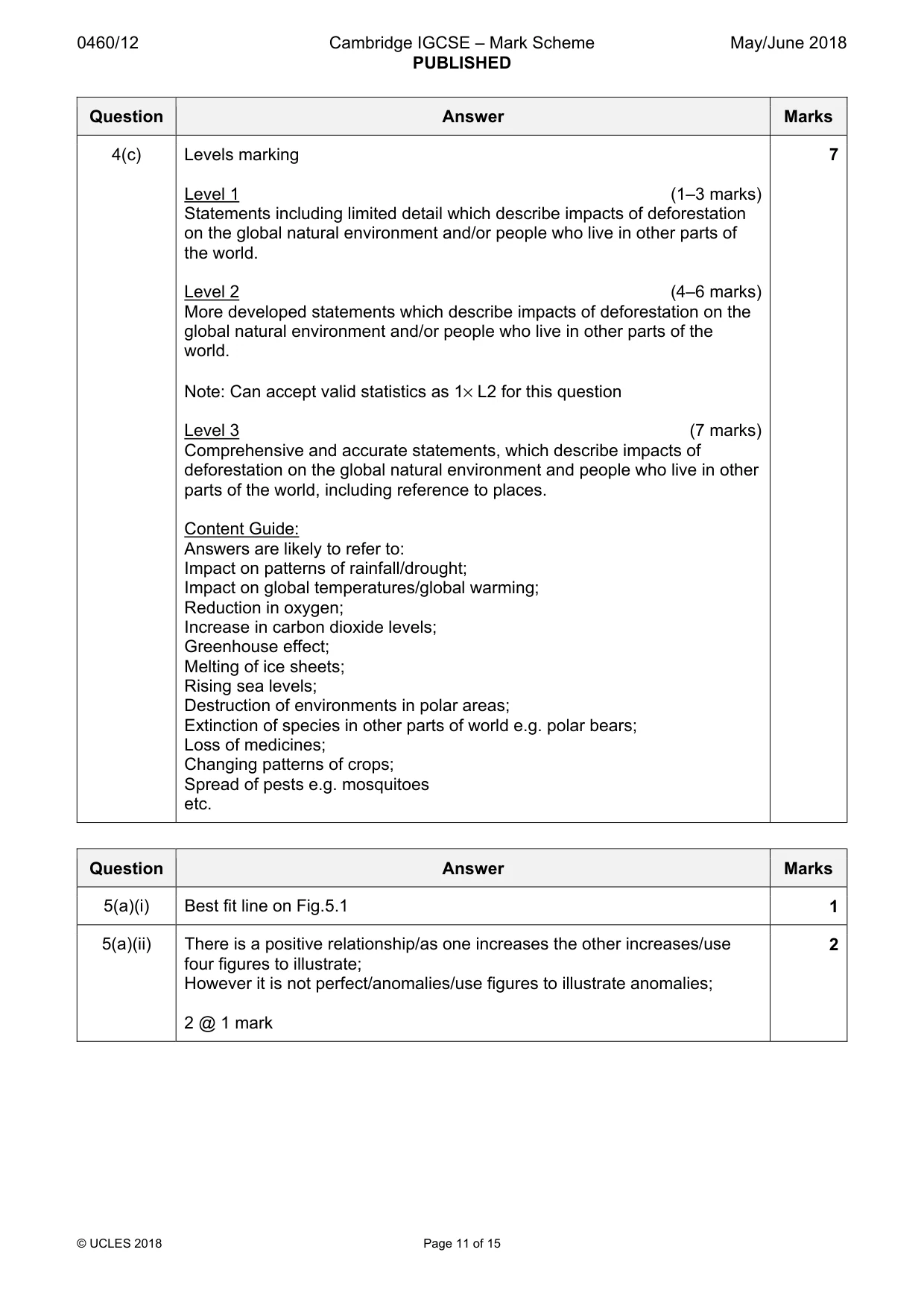 Mark scheme, page 11 of 15
