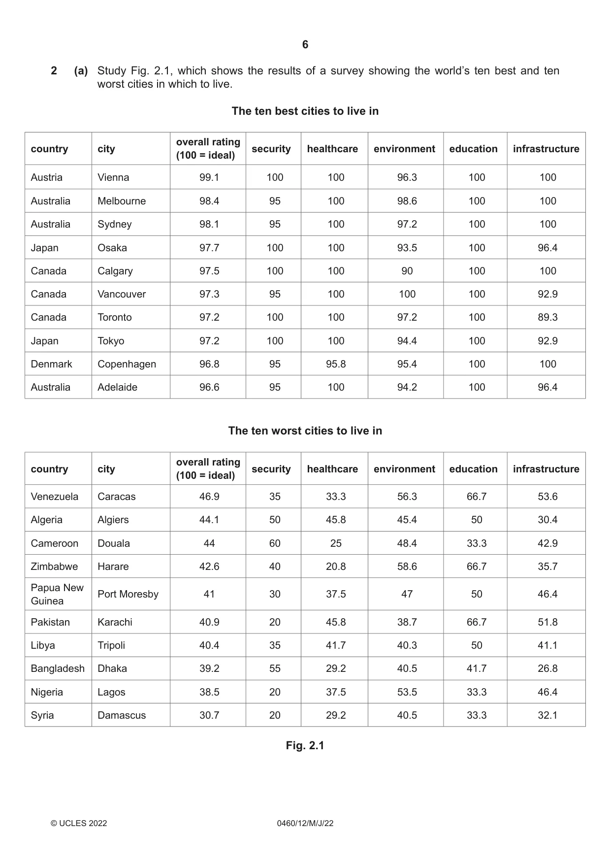 Cambridge IGCSE Geography 0460 2022 May/June Paper 1 · Variant 2 question paper, page 6 of 24