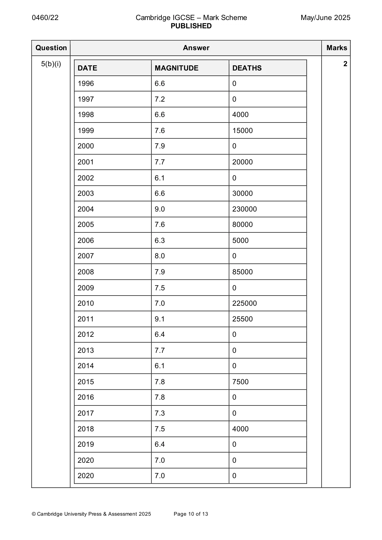 Mark scheme, page 10 of 13