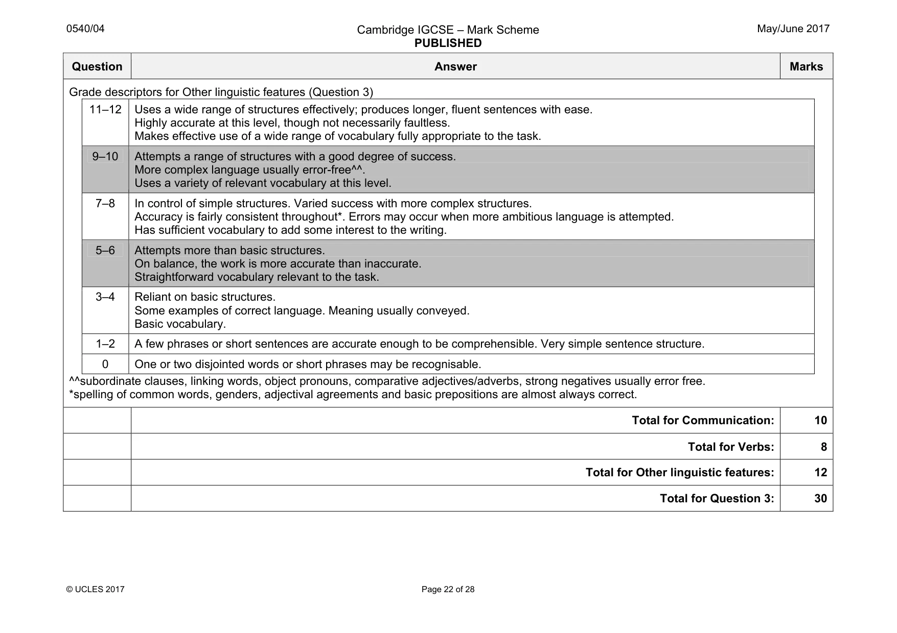 Mark scheme, page 22 of 28