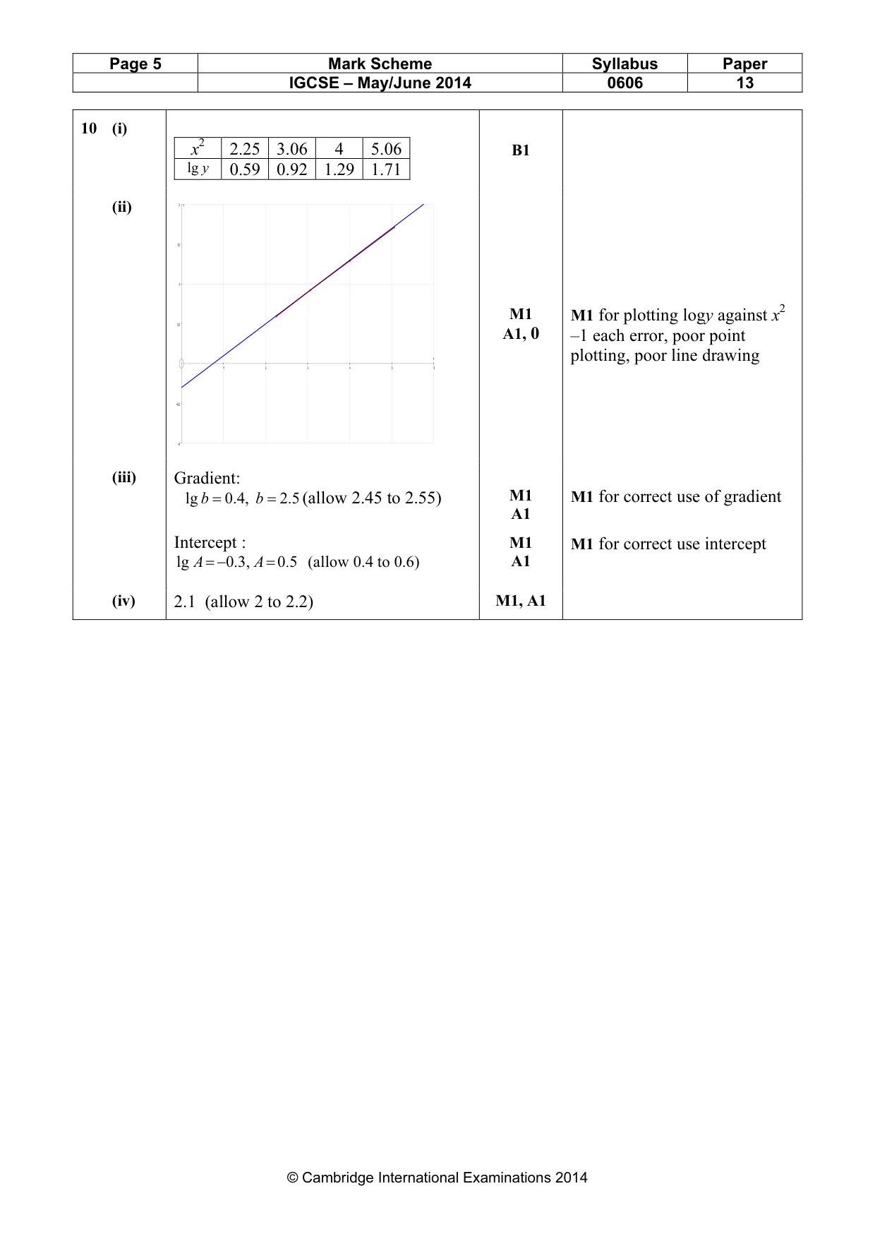 Mark scheme, page 5 of 6