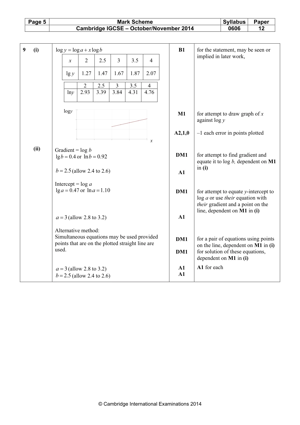 Mark scheme, page 5 of 7
