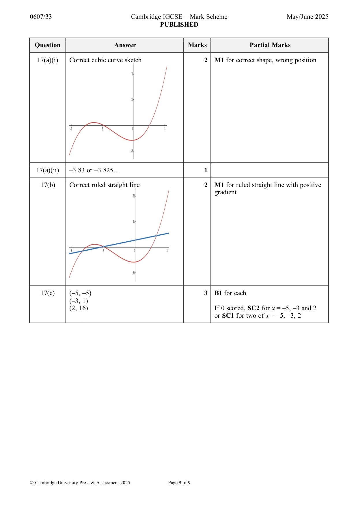 Mark scheme, page 9 of 9
