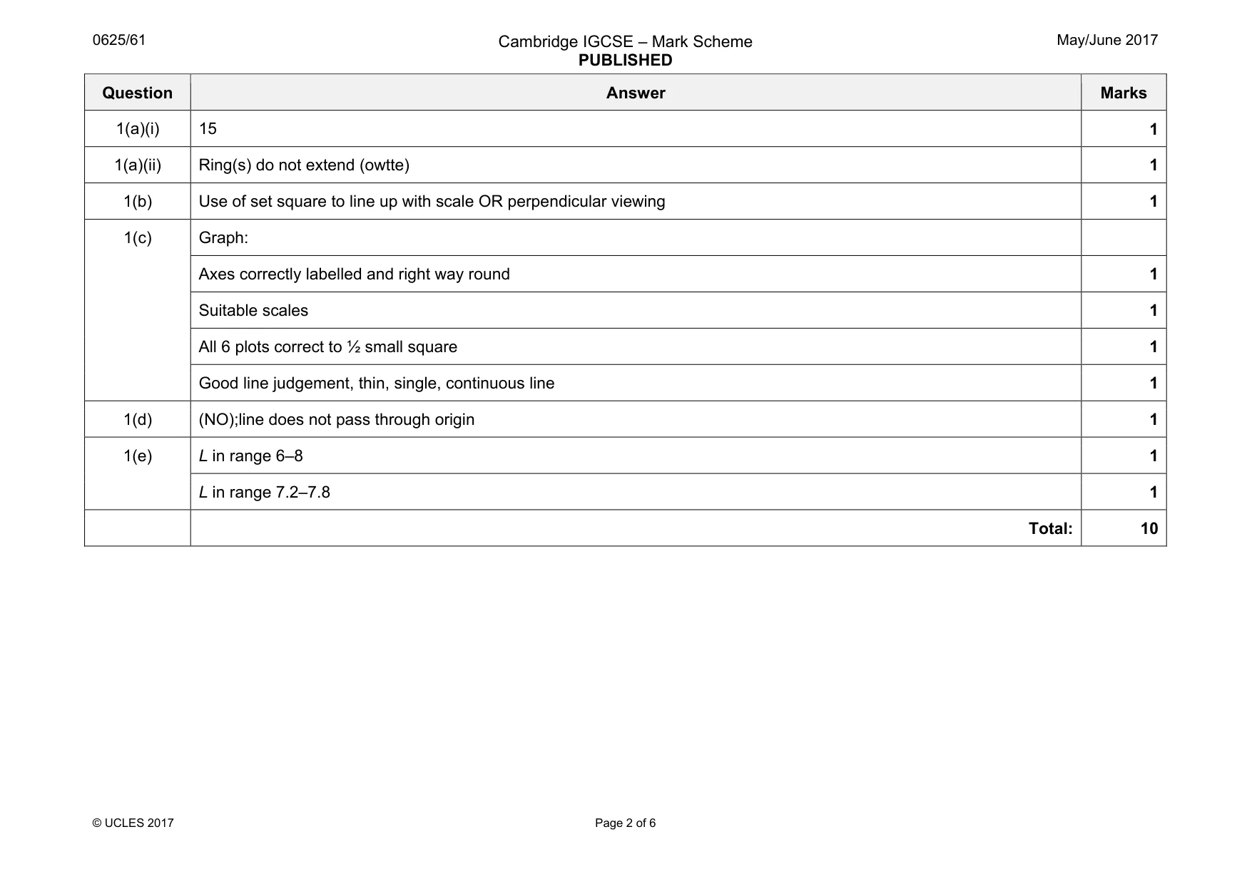 Mark scheme, page 2 of 6