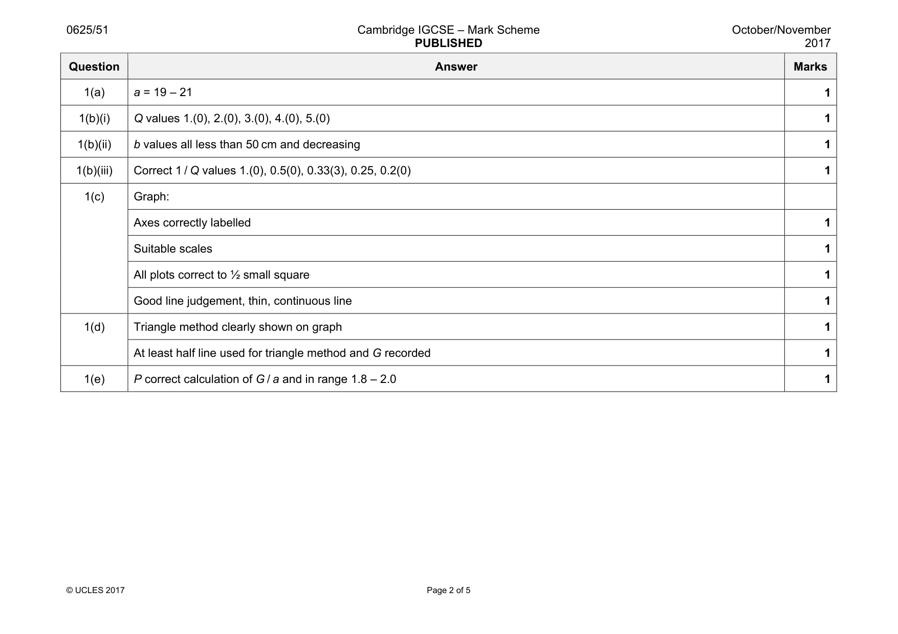 Mark scheme, page 2 of 5
