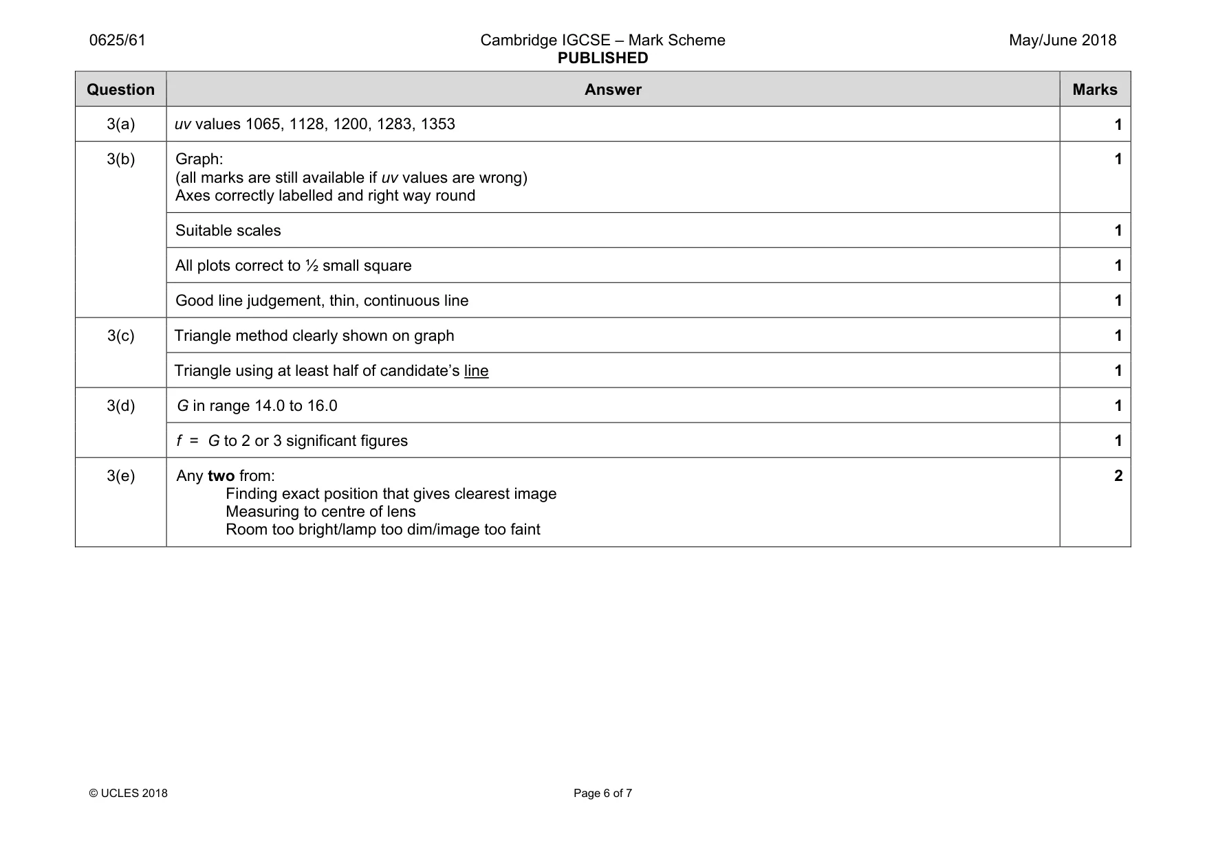 Mark scheme, page 6 of 7