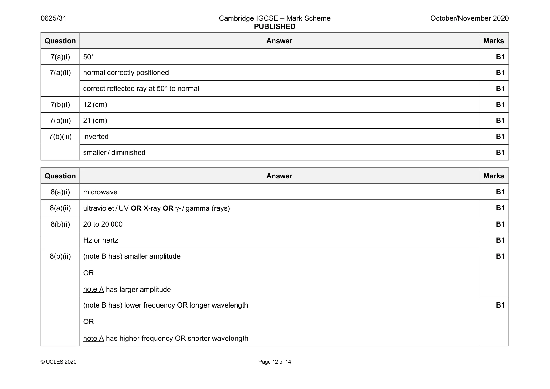 Mark scheme, page 12 of 14