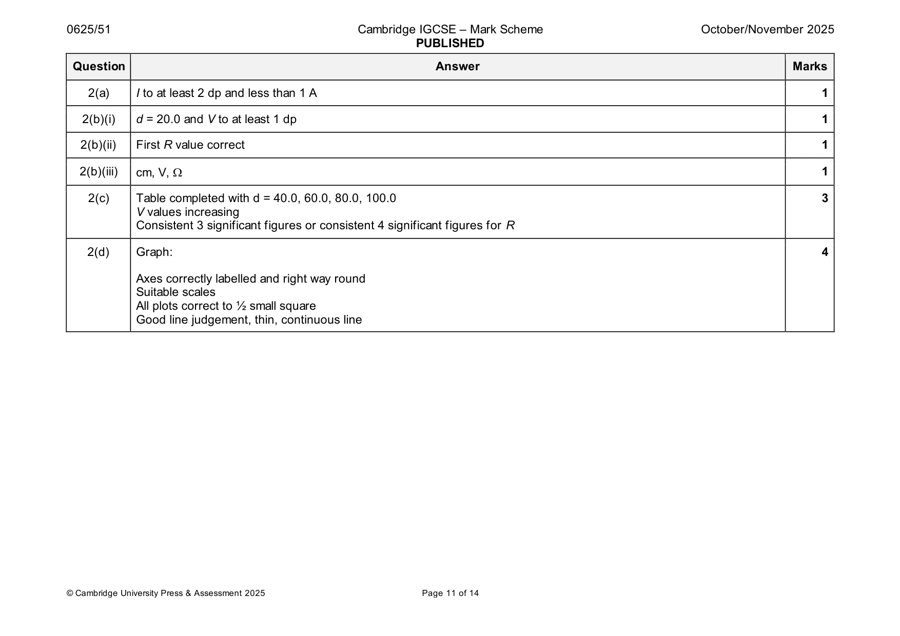 Mark scheme, page 11 of 14