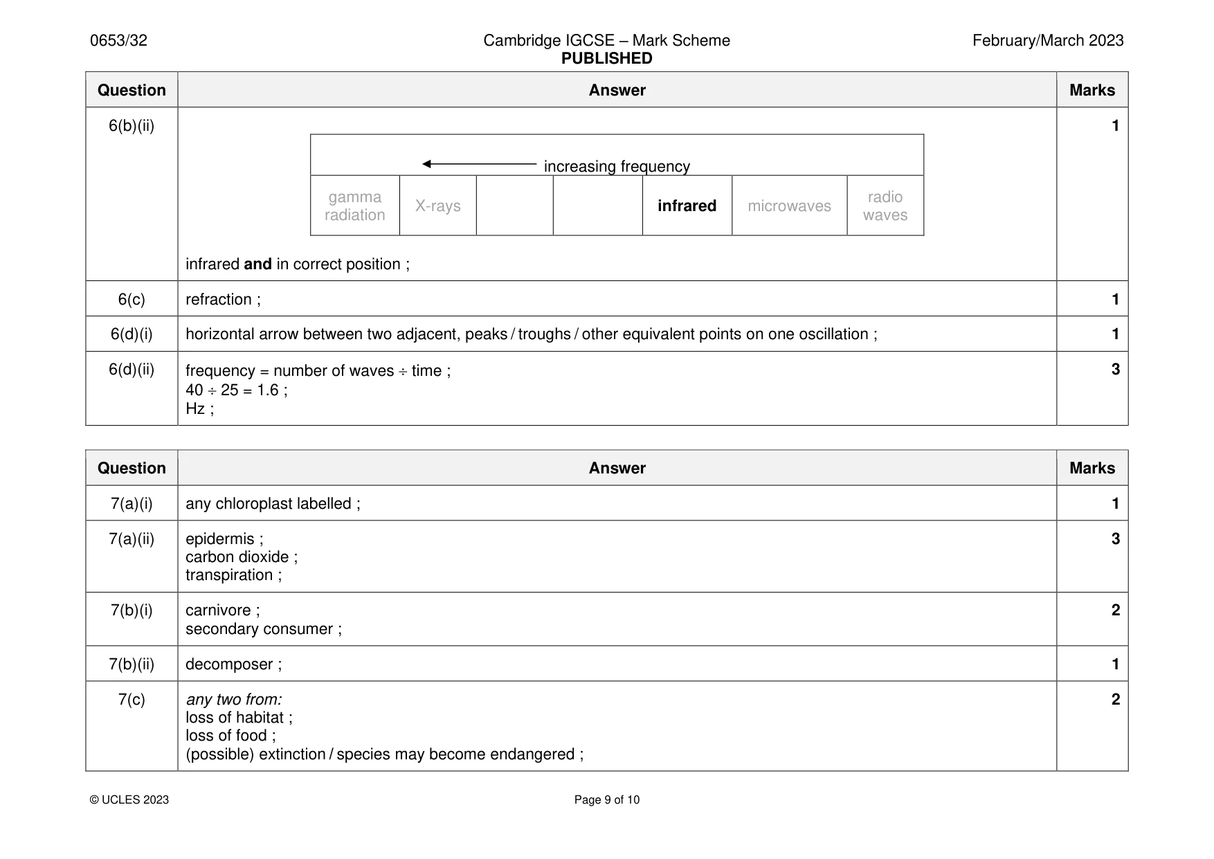 Mark scheme, page 9 of 10