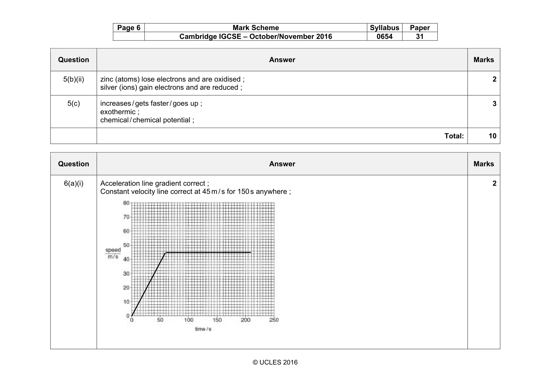 Mark scheme, page 6 of 12
