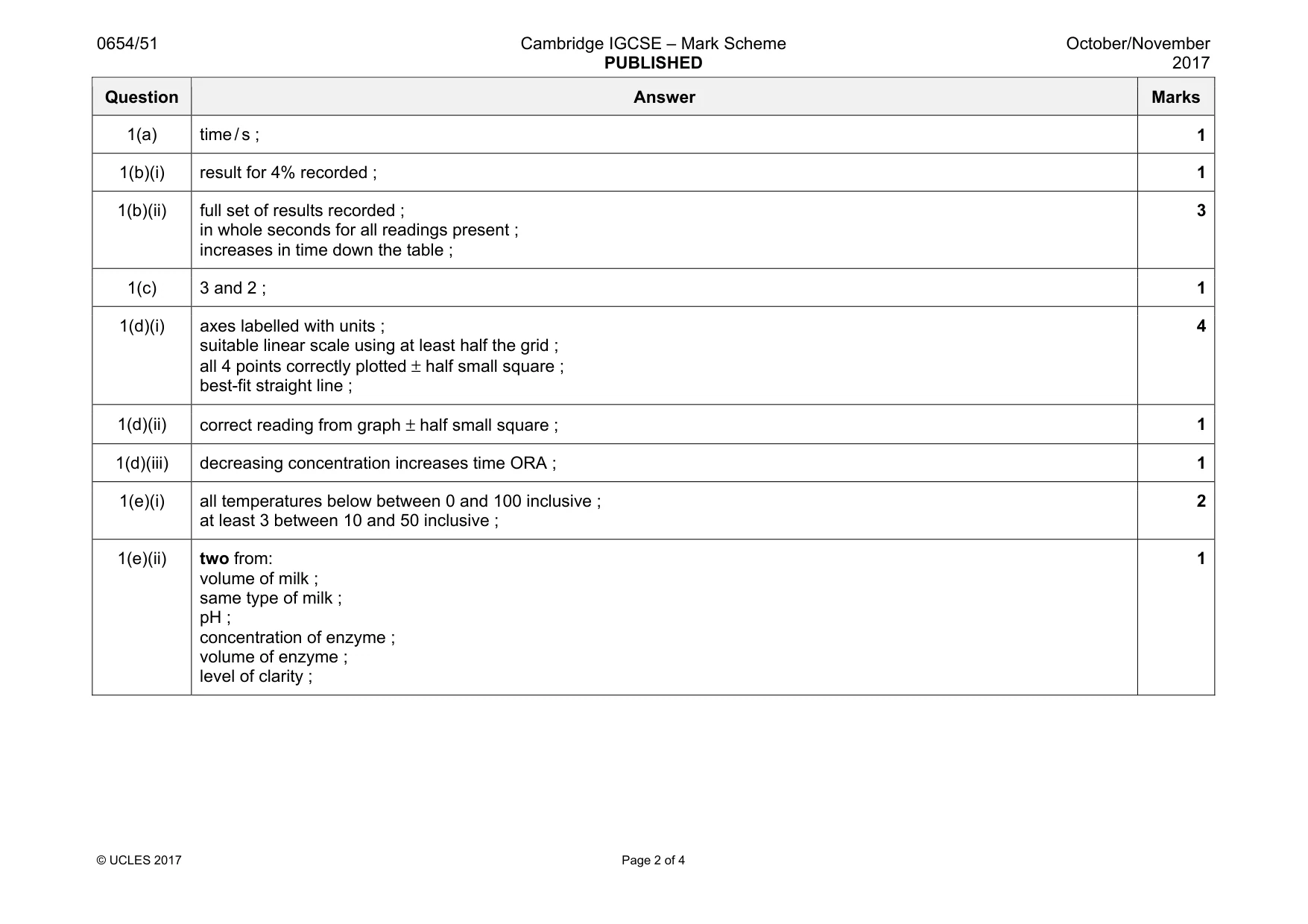 Mark scheme, page 2 of 4
