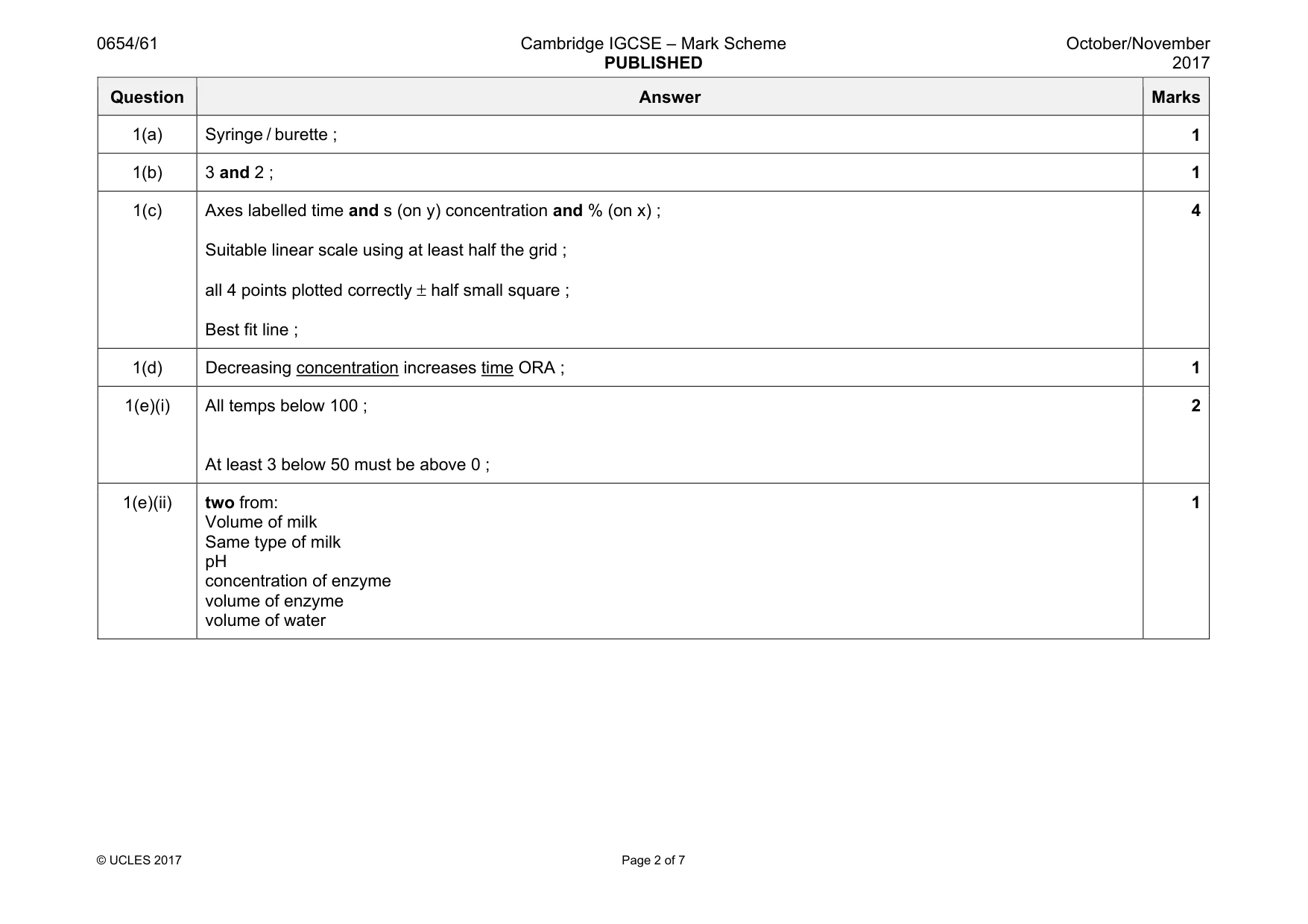 Mark scheme, page 2 of 7