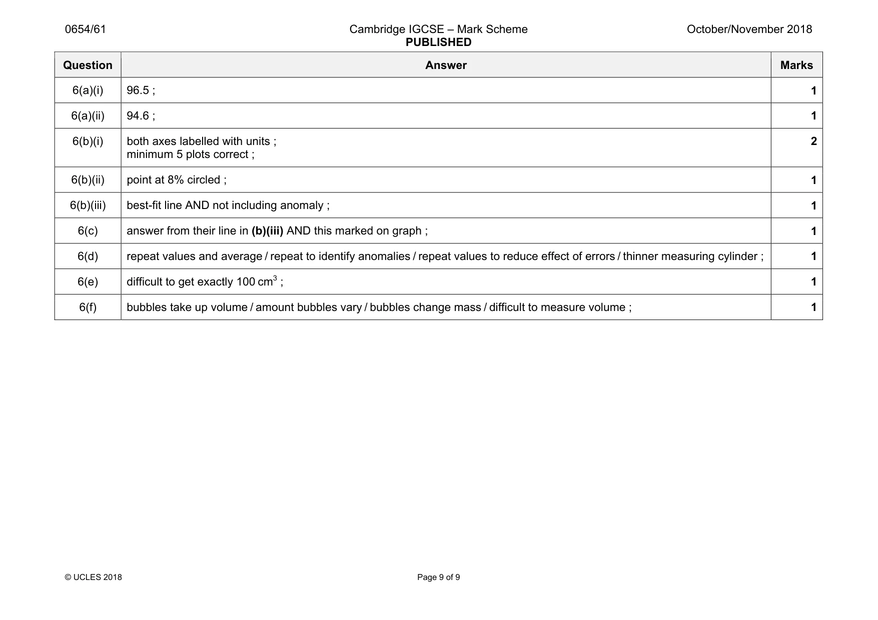 Mark scheme, page 9 of 9