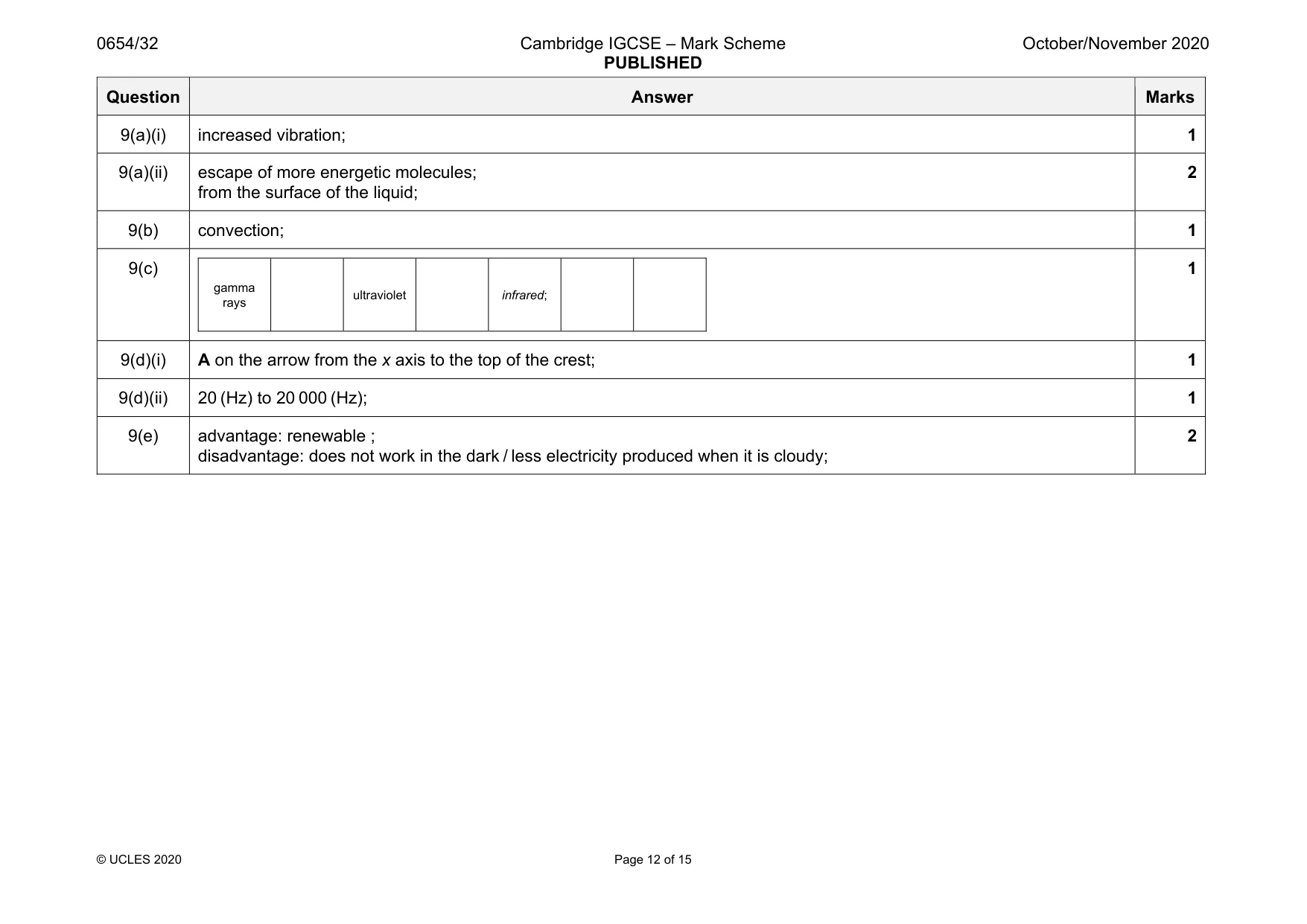 Mark scheme, page 12 of 15