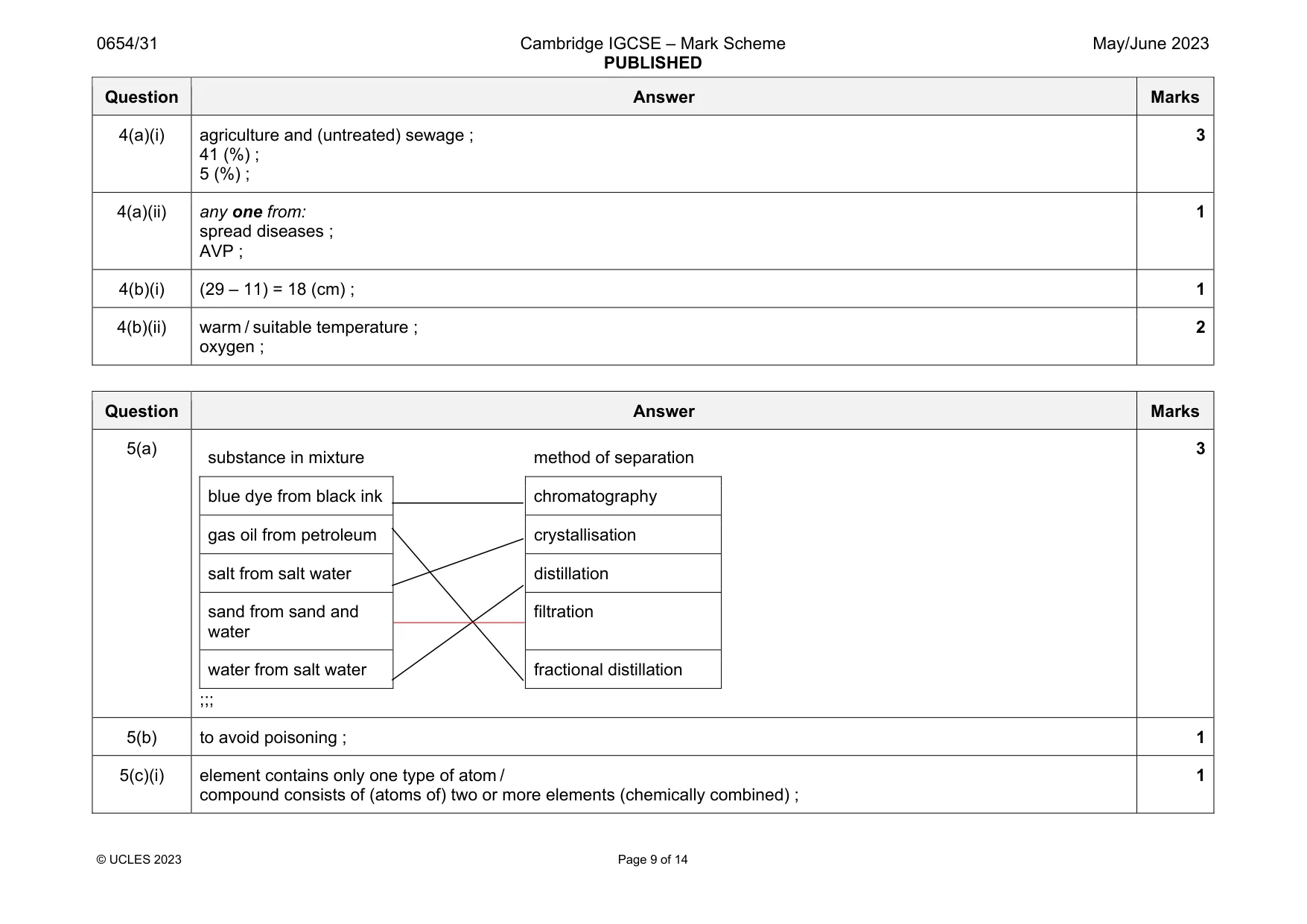 Mark scheme, page 9 of 14