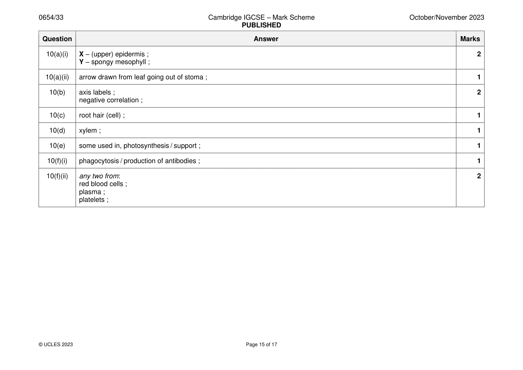Mark scheme, page 15 of 17