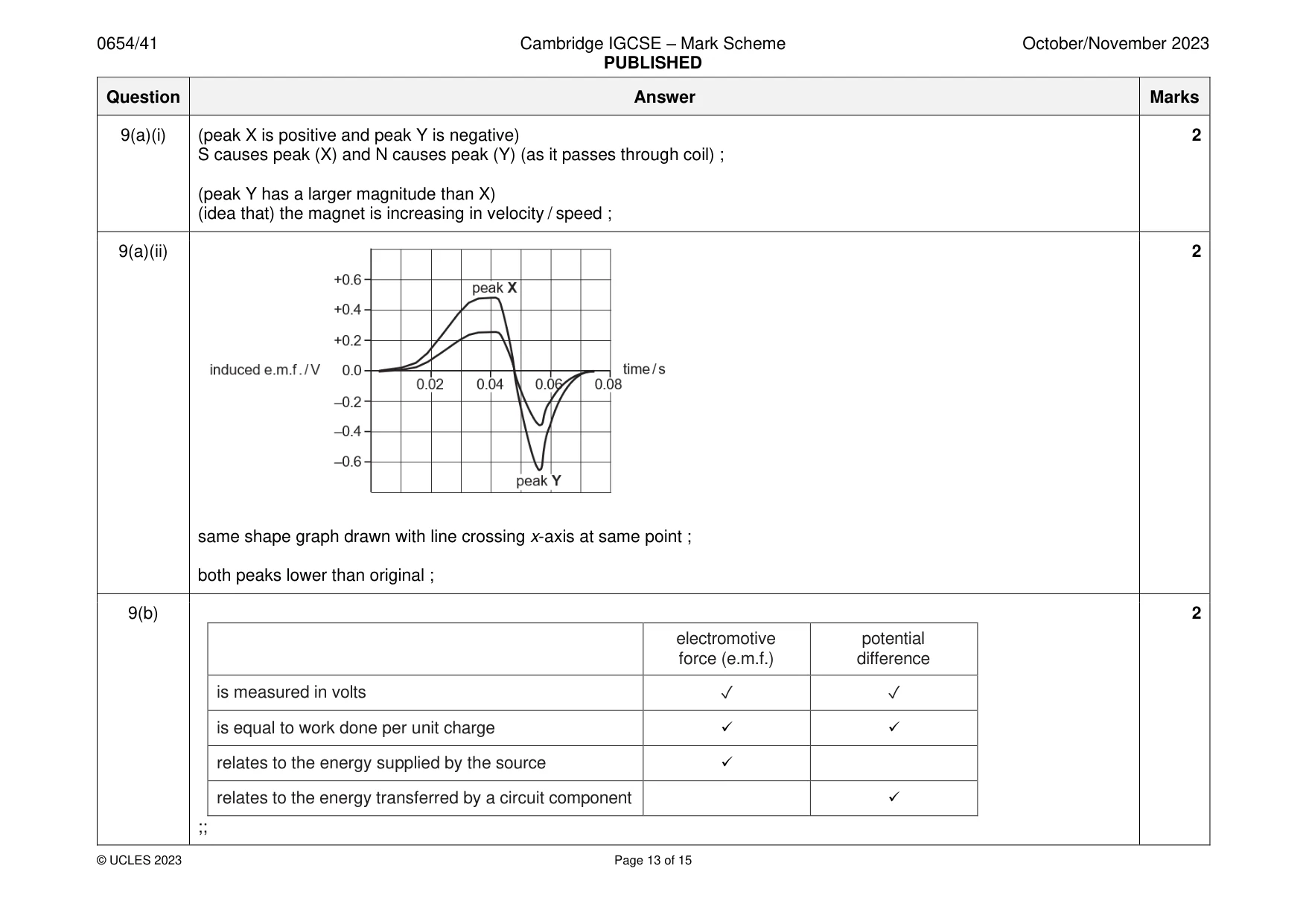 Mark scheme, page 13 of 15