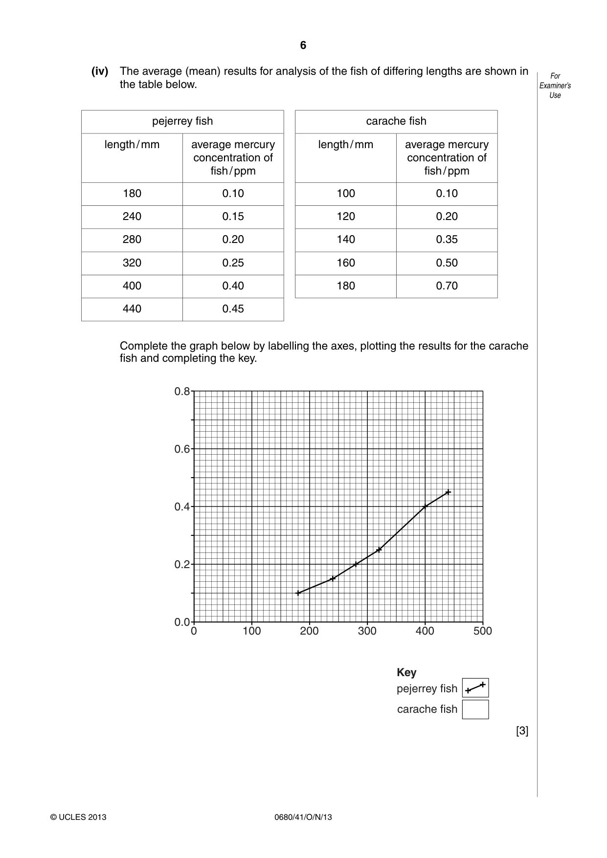 Cambridge IGCSE Environmental Management 0680 2013 Oct/Nov Paper 4 · Variant 1 question paper, page 6 of 20