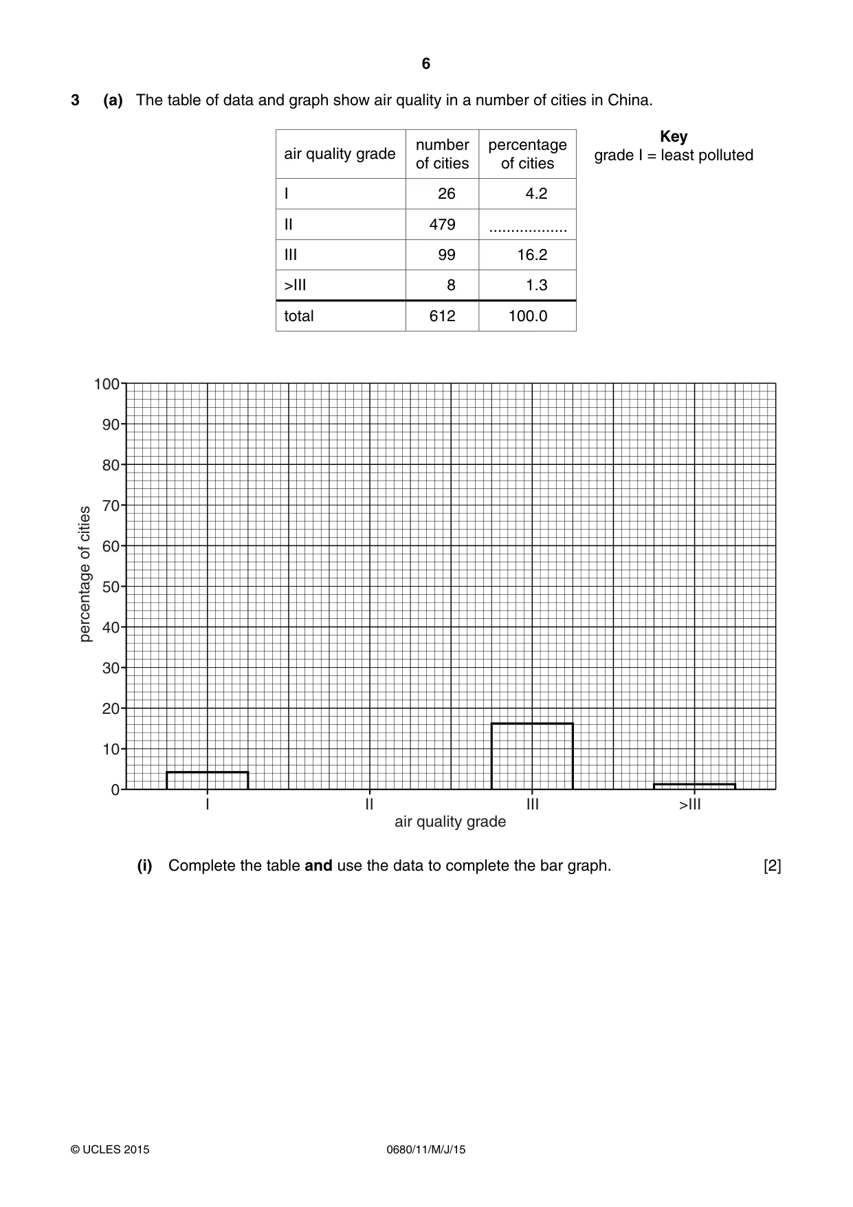 Cambridge IGCSE Environmental Management 0680 2015 May/June Paper 1 · Variant 1 question paper, page 6 of 16