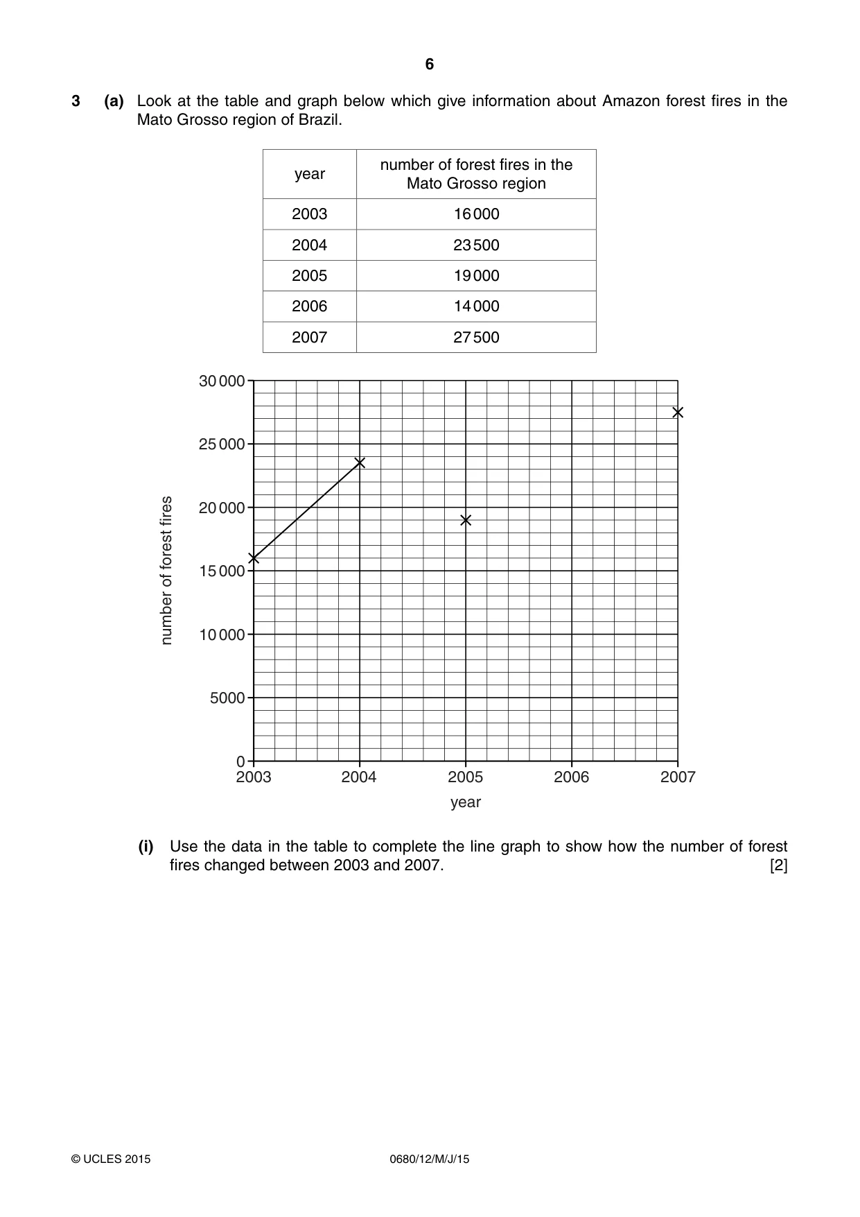 Cambridge IGCSE Environmental Management 0680 2015 May/June Paper 1 · Variant 2 question paper, page 6 of 16