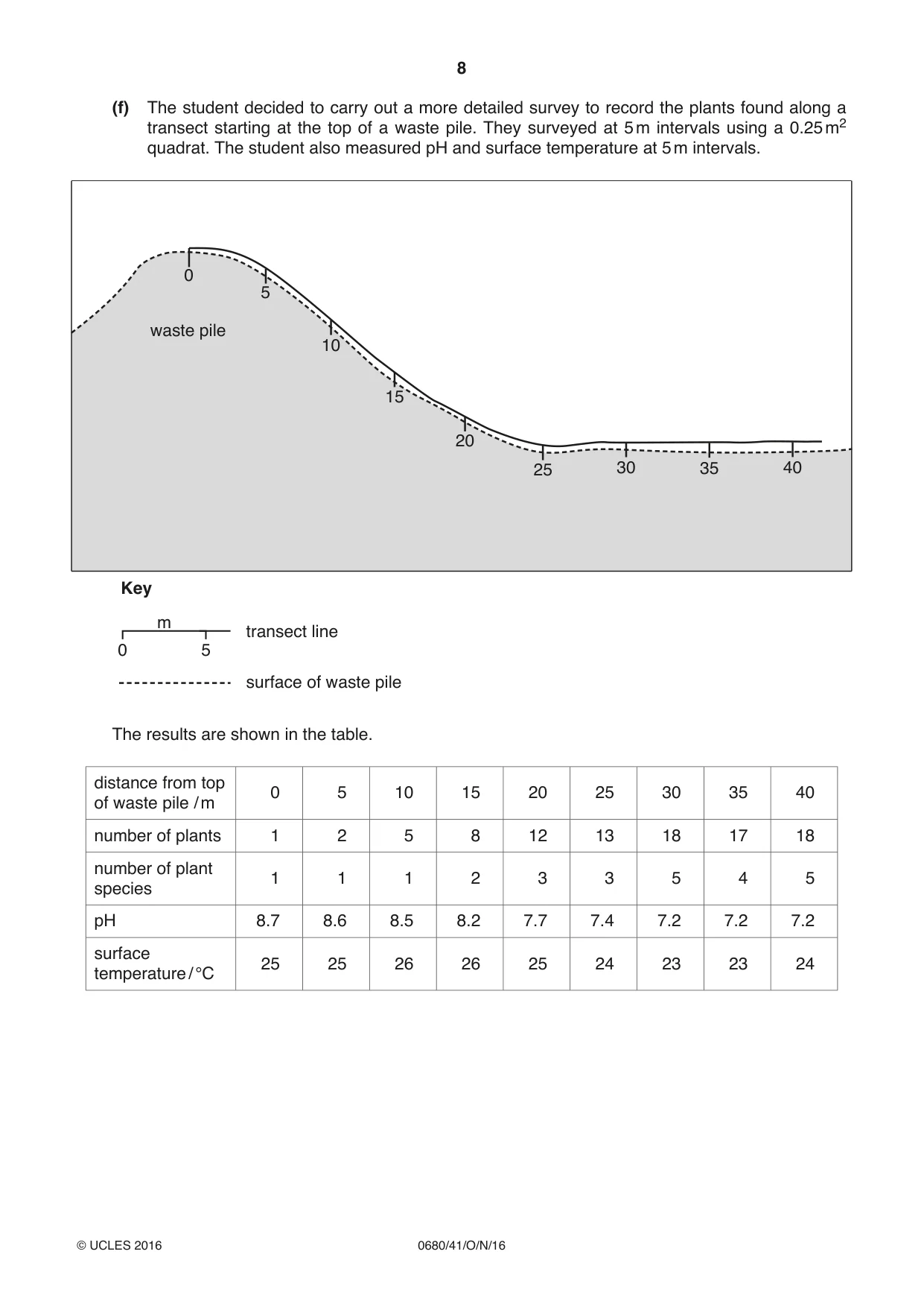 Cambridge IGCSE Environmental Management 0680 2016 Oct/Nov Paper 4 · Variant 1 question paper, page 8 of 16