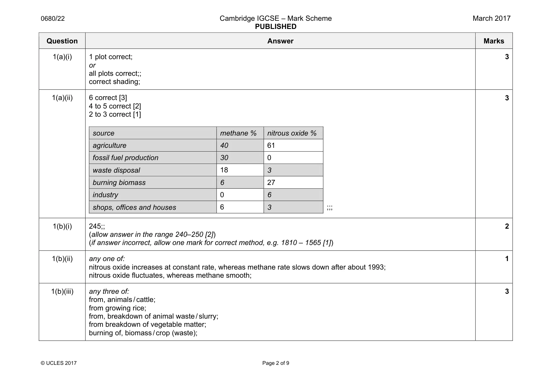 Mark scheme, page 2 of 9