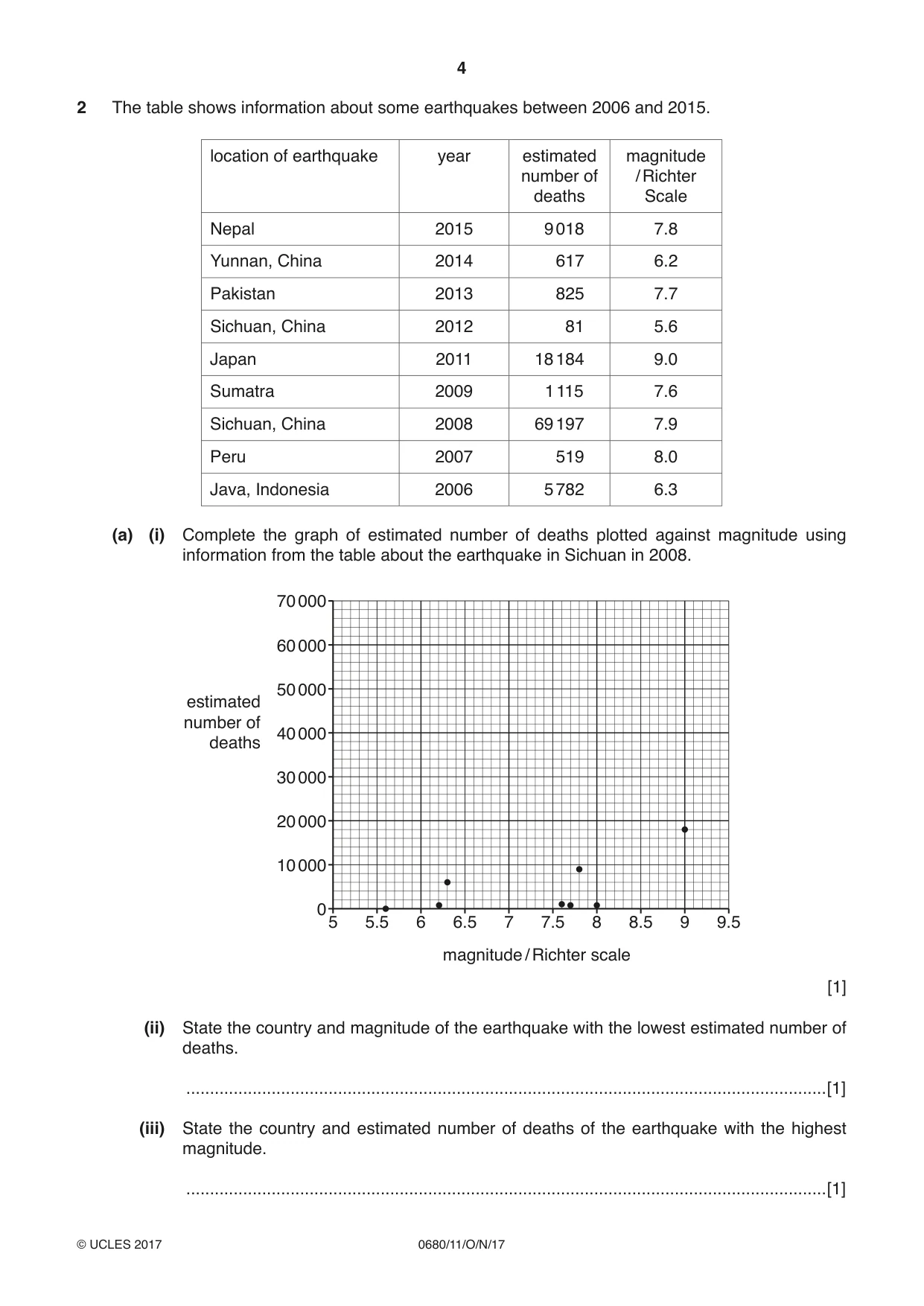 Cambridge IGCSE Environmental Management 0680 2017 Oct/Nov Paper 1 · Variant 1 question paper, page 4 of 16