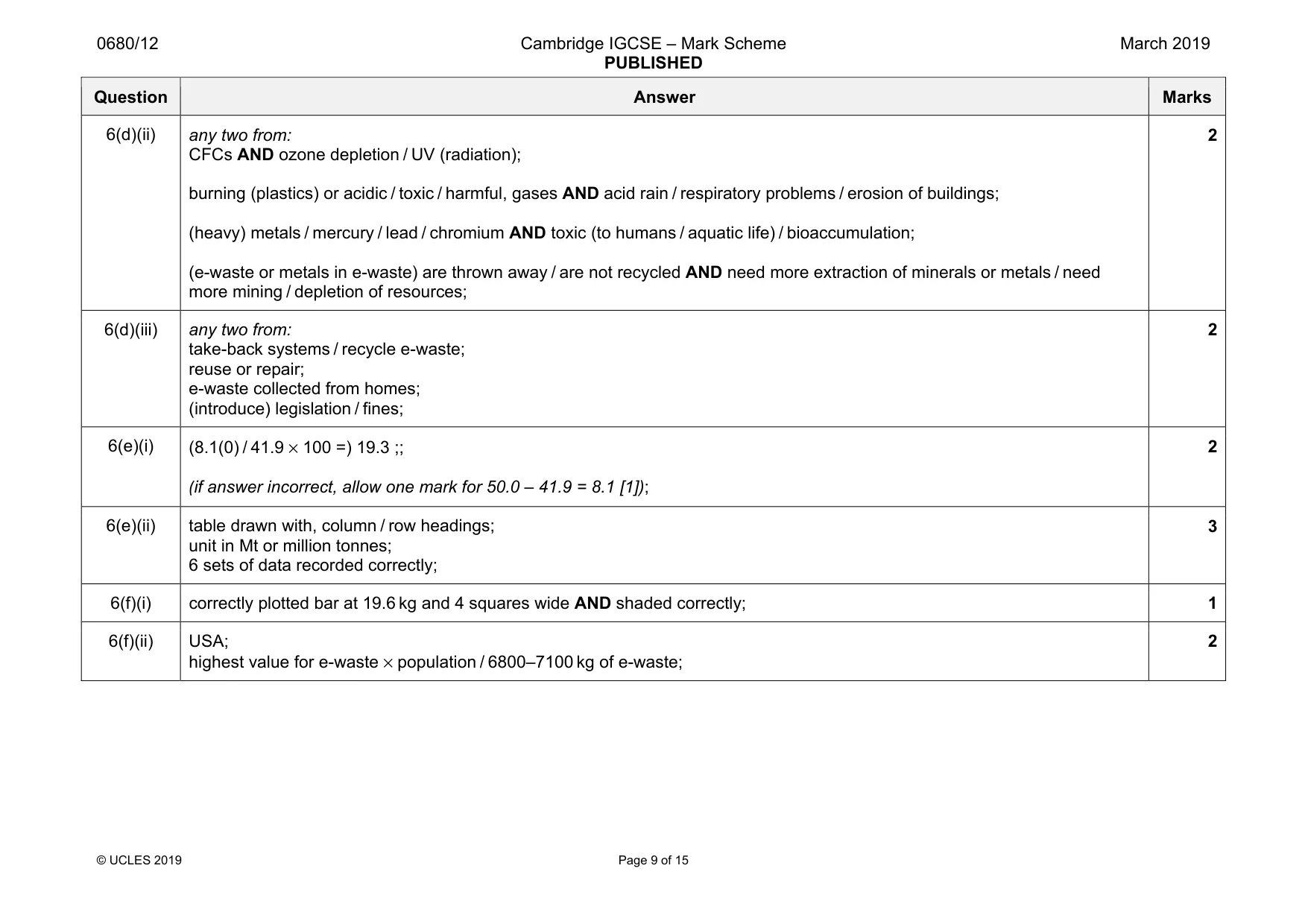 Mark scheme, page 9 of 15