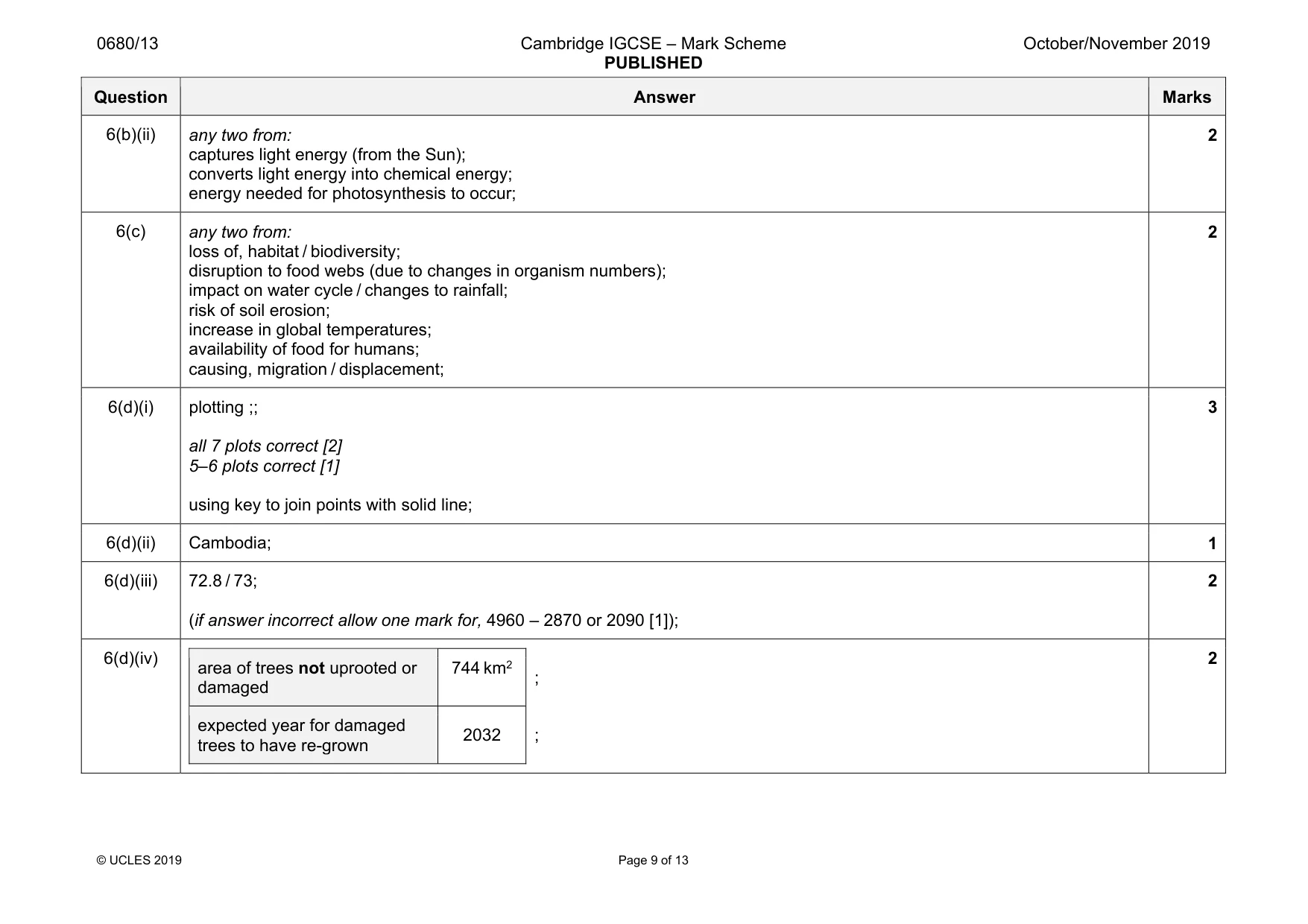 Mark scheme, page 9 of 13